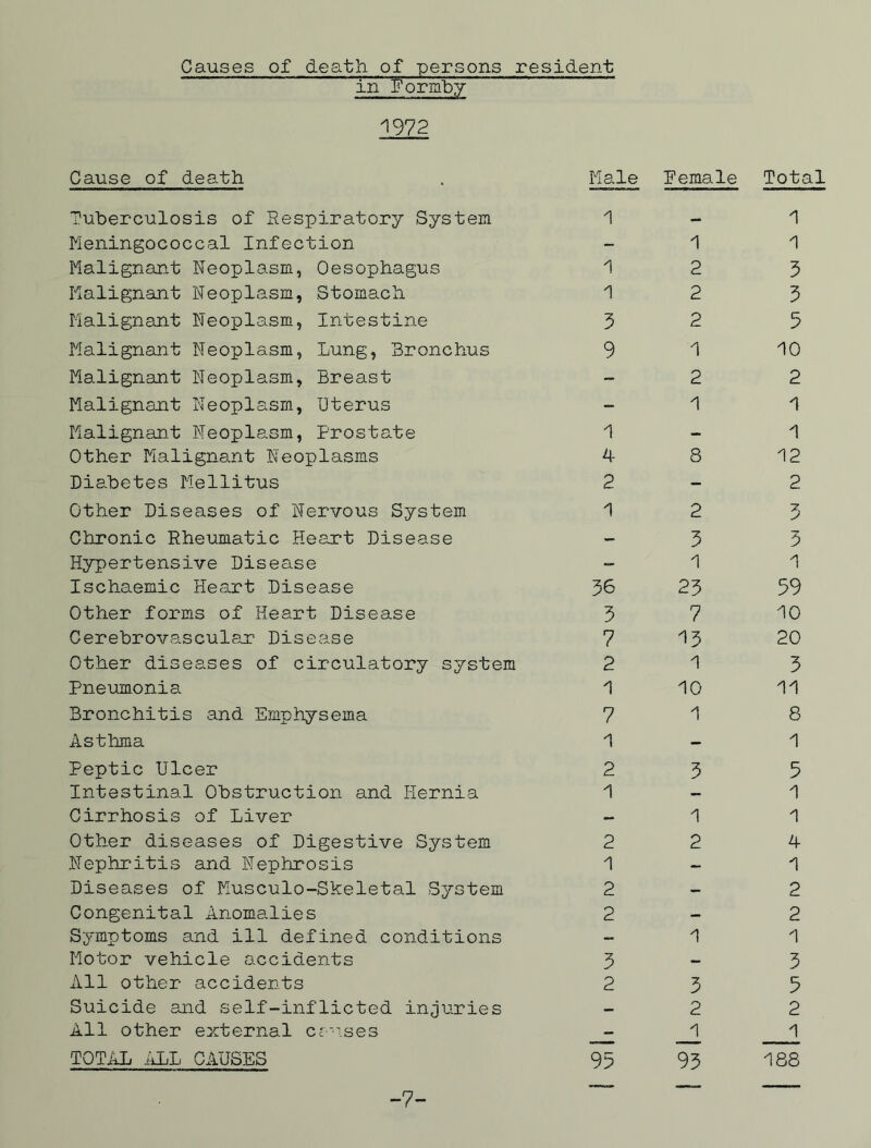 Causes of death, of persons resident in Pormby 1972 Cause of death Male Pemale Total Tuberculosis of Respiratory System 1 1 Meningococcal Infection - 1 1 Malignant Neoplasm, Oesophagus 1 2 3 Malignant Neoplasm, Stomach 1 2 3 Malignant Neoplasm, Intestine 3 2 5 Malignant Neoplasm, Lung, Bronchus 9 1 10 Malignant Neoplasm, Breast 2 2 Malignant Neoplasm, Uterus - 1 1 Malignant Neoplasm, Prostate 1 - 1 Other Malignant Neoplasms 4 8 12 Diabetes Mellitus 2 - 2 Other Diseases of Nervous System 1 2 3 Chronic Rheumatic Heart Disease - 3 3 Hypertensive Disease — 1 1 Ischaemic Heart Disease 36 23 59 Other forms of Heart Disease 3 7 10 Cerebrovascular Disease 7 13 20 Other diseases of circulatory system 2 1 3 Pneumonia. 1 10 11 Bronchitis and Emphysema 7 1 8 Asthma 1 - 1 Peptic Ulcer 2 3 5 Intestinal Obstruction and Hernia 1 — 1 Cirrhosis of Liver - 1 1 Other diseases of Digestive System 2 2 4 Nephritis and Nephrosis 1 - 1 Diseases of Musculo-Skeletal System 2 — 2 Congenital Anomalies 2 — 2 Symptoms and ill defined conditions «- 1 1 Motor vehicle accidents 3 - 3 All other accidents 2 3 5 Suicide and self-inflicted injuries — 2 2 All other external causes - _1 1 TOTAL ALL CAUSES 95 93 188 -7-