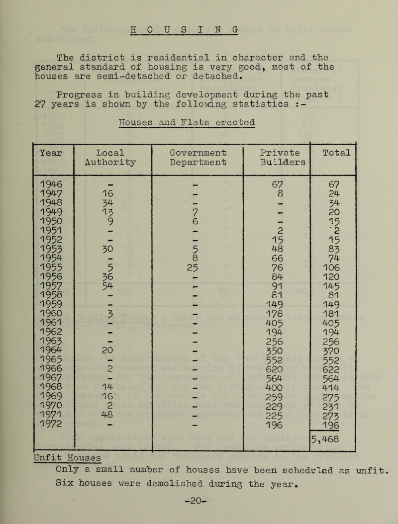The district is residential in character and the general standard of housing is very good, most of the houses are semi-detached or detached. Progress in building development during the past 27 years is shown by the following statistics :- Houses and Plats erected Year Local Authority Government Department Private Builders Total 1946 — 67 67 1947 16 — 8 24 1948 34 — — 34 1949 ^3 7 — 20 1950 9 6 — 15 1951 — — 2 '2 1952 — — 15 ^5 ^953 30 5 48 83 1954 — 8 66 74 1955 5 25 76 106 1956 36 84 120 1957 54 — 91 145 1958 — — 81 81 1959 — — 149 149 I960 3 - 178 181 1961 - - 405 405 1962 - — 194 194 1963 - - 256 256 1964 20 - 350 370 1965 - - 552 552 1966 2 — 620 622 1967 - — 564 564 1968 14 — 400 414 1969 16' — 259 275 1970 2 — 229 251 1971 48 — 225 273 1972 196 196 5,468 Unfit Houses Only a small number of houses have been scheduled as unfit. Six houses v/ere demolished during the year. -20-