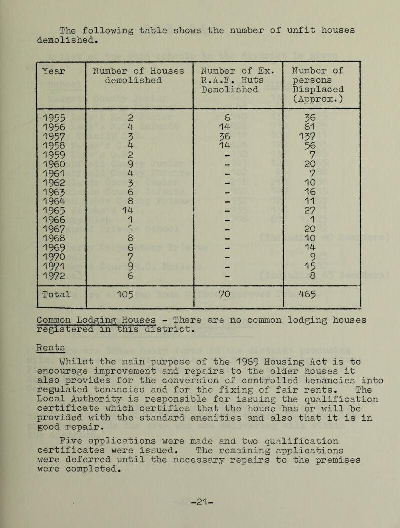 The following table shows the number of unfit houses demolished. Year Humber of Houses demolished Humber of Ex. R.A.F. Huts Demolished Humber of persons Displaced (Approx.) 1955 2 6 36 1956 4 14 61 1957 3 36 137 1958 4 14 56 1959 2 — 7 I960 9 — 20 1961 4 — 7 1962 3 - 10 1965 6 - 16 1964 8 — 11 1965 14 — 27 1966 1 — 1 1967 r~ - 20 1968 8 — 10 1969 6 — 14 1970 7 - 9 1971 9 - 15 1972 6 ■ : iXM 8 Total 105 70 465 Common Lodging Houses - There are no common lodging houses registered in this district. Rents Whilst the main purpose of the 1969 Housing Act is to encourage improvement and repairs to the older houses it also provides for the conversion of controlled tenancies into regulated tenancies and for the fixing of fair rents. The Local Authority is responsible for issuing the qualification certificate which certifies that the house has or will be provided with the standard amenities and also that it is in good repair. Five applications were made and two qualification certificates were issued. The remaining applications were deferred until the necessary repairs to the premises were completed. -21-