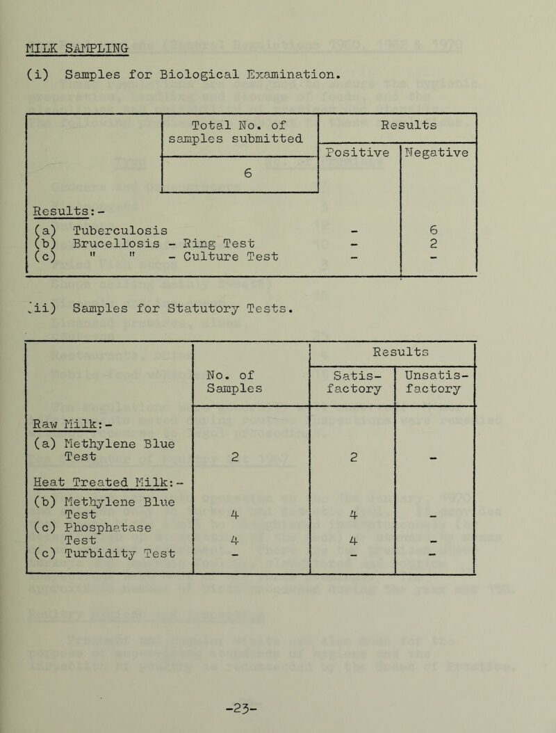 MILK SAMPLING (i) Samples for Biological Examination. Total No. of Results samples submitted Positive Negative 6 Results:- (a) Tuberculosis — 6 (b) Brucellosis - Ring Test — 2 (c)  - Culture Test — — J.ii) Samples for Statutory Tests. Results No. of Satis- Unsatis- Samples f a.ct or y factory Raw Milk:- (a) Methylene Blue Test 2 2 — Heat Treated Milk:- (b) Methylene Blue Test 4 4 (c) Phosphatase Test 4 4 (c) Turbidity Test — — -23-