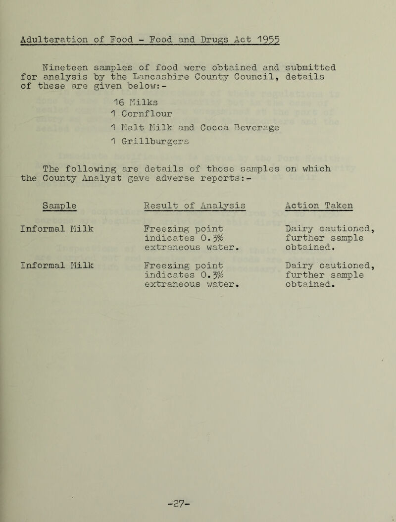 Adulteration of Food - Food and Drugs Act 1955 Nineteen samples of food were obtained and for analysis by the Lancashire County Council, of these are given below:- 16 Milks 1 Cornflour 1 Halt Milk and Cocoa Beverage 1 Grillburgers The following are details of those samples the County Analyst gave adverse reports Sample Result of Analysis Informal Milk Freezing point indicates 0.3% extraneous water. Informal Milk Freezing point indieates 0.3% extraneous water. submitted details on which Action Taken Dairy cautioned, further sample obtained. Dairy cautioned, further sample obtained. -27-
