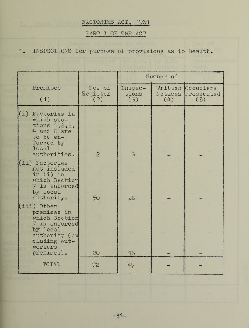 FACTORIES ACT, 1961 PART I OF TEE ACT 1. INSPECTIONS for purpose of provisions as to health. Ni nsber of Premises (1) No. on Register (2) Inspec- tions (3) Written Notices O) Occupiers Prosecuted (5) (i) Factories in which sec- tions 1,2,3? 4 and 6 are to he en- forced by local authorities. 2 3 (ii) Factories not included in (i) in which Section 7 is enforced by local authority. 50 26 (iii) Other premises in which Section 7 is enforced by local authority (ex eluding out- workers premises). 20 18 TOTAL 72 47 - - -31-