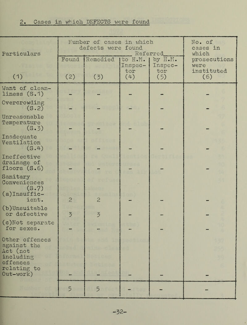 Particulars Numb* dc sr of cases in which sfects were found Referred No. of cases in which (D Found (2) Remedied (3) to H.H. Inspec- tor (4) by H.H. Inspec- tor (3) prosecutions were instituted (6) Want of clean- liness (S.1) Overcrowding (S. 2) _ — — — — Unreasonable Temperature (S.3) Inadequate Ventilation (S.4) Ineffective drainage of floors (S.6) Sanitary Conveniences (3.7) (a)Insuffic- ient. 2 2 (b)Unsuitable or defective 3 3 (c)Not separate for sexes. — — — — — Other offences against the Act (not including offences relating to Out-work) c p 5 I - | - i. -32-