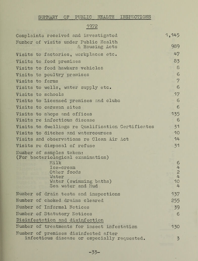 SUMMARY OF PUBLIC HEALTH INSPECTIONS 1972 Complaints received and investigated 1,145 Number of visits under Public Health & Housing Acts 989 Visits to factories, workplaces etc. 47 Visits to food premises 83 Visits to food hawkers vehicles 8 Visits to poultry premises 6 Visits to farms 7 Visits to wells, water supply etc. 6 Visits to schools 17 Visits to Licensed premises and clubs 6 Visits to caravan sites 6 Visits to shops and offices 135 Visits re infectious disease 6 Visits to dwellings re Qualification Certificates 31 Visits to ditches and watercourses 10 Visits and observations re Clean Air Act 14 Visits re disposal of refuse 31 Number of samples taken: (For bacteriological examination) Milk 6 Ice-cream 4 Other foods 2 Water 4 Water (swimming baths) 10 Sea water and Mud 4 Number of drain tests and inspections 137 Number of choked drains cleared 255 Number of Informal Notices 39 Number of Statutory Notices 6 Disinfestation and disinfection Number of treatments for insect infestation 130 Number of premises disinfected after infectious disease or especially requested. 3 -53-