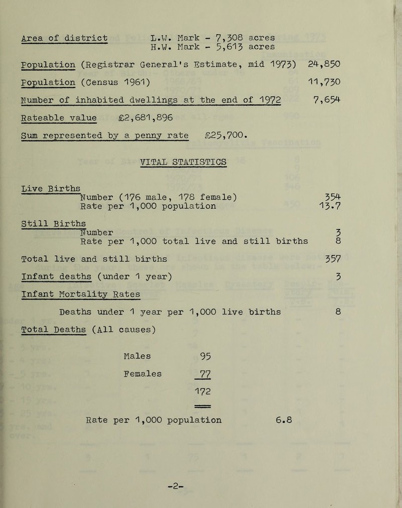 Area of district L.W. Mark - 7»508 acres H.W. Mark - 5»615 acres population (Registrar General's Estimate, mid 1975) Population (Census 1961) Rumber of inhabited dwellings at the end of 1972 Rateable value £2,681,896 Sum represented by a penny rate £25,700. VITAL STATISTICS Live Births Number (176 male, 178 female) Rate per 1,000 population 354- 15.7 Still Births Number Rate per 1,000 total live and still births 5 8 Total live and still births 557 Infant deaths (under 1 year) 5 Infant Mortality Rates Deaths under 1 year per 1 ,000 live births 8 Total Deaths (All causes) Males 95 Females 77 172 24,850 11,750 7,654 Rate per 1,000 population 6.8 -2-