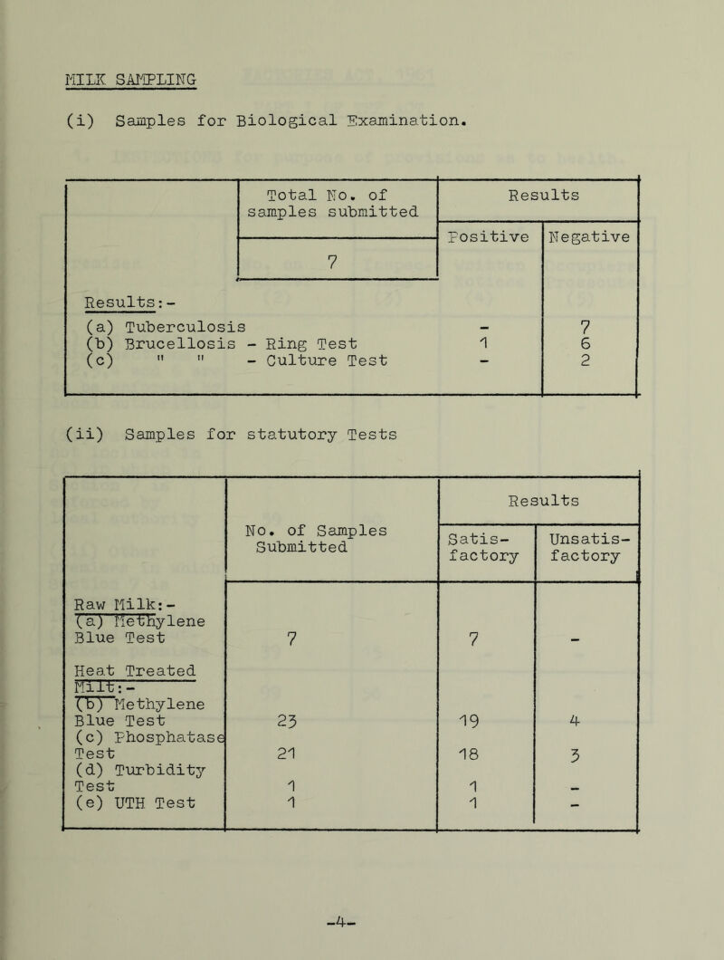 FilLK SAMPLING (i) Samples for Biological Examination. Total No. of Results samples submitted Positive Negative 7 Results:- (a) Tuberculosis — 7 (b) Brucellosis - Ring Test 1 6 (c)   - Culture Test 2 (ii) Samples for statutory Tests No. of Samples Submitted Results Satis- factory Unsatis- factory Raw Milk:- (a; Methylene Blue Test 7 7 Heat Treated Milt:- Cb) Methylene Blue Test (c) phosphatase 25 19 h Test 21 18 5 (d) Turbidity Test 1 1 (e) UTH Test 1 1 — -4-