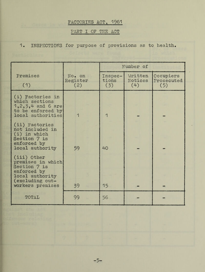 FACTORIES ACT, 1961 P/iRT I OP TILE ACT 1. INSPECTIONS for purpose of provisions as to health. Number of Premises (^) No. on Register (2) Inspec- tions (5) Written Notices (^) Occupiers Prosecuted (5) (i) Factories in which sections 6 are to he enforced by local authorities 1 1 (ii) Factories not included in (i) in which Section 7 is enforced by local authority 59 40 (iii) Other premises in vjhich Section 7 is enforced by local authority (excluding out- workers premises 39 15 TOTAL 99 56 - - -5-