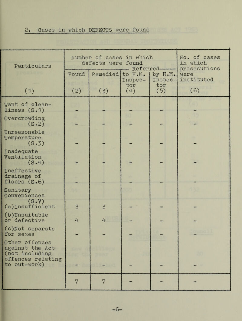 2, Cases in v/hich DEFECTS vjere found particulars ITumber of cases in vjhich defects were found ITo. of cases in which prosecutions were instituted (6) (^) Found (2) Remedied (5) to H.ri. Inspec- tor (^) by H.W. Inspec- tor (5) Want of clean- liness (S.1) Overcroi\rding (3.2) — Unreasonable Temperature (S.5) Inadequate Ventilation (S.4) Ineffective drainage of floors (S.6) Sanitary- Conveniences (S.7) (a)Insufficient 5 5 (■b)UnsuitalDle or defective 4 4 (c)Not separate for sexes Other offences against the Act (not including offences relating to out-work) . 7 7 - - - -6-