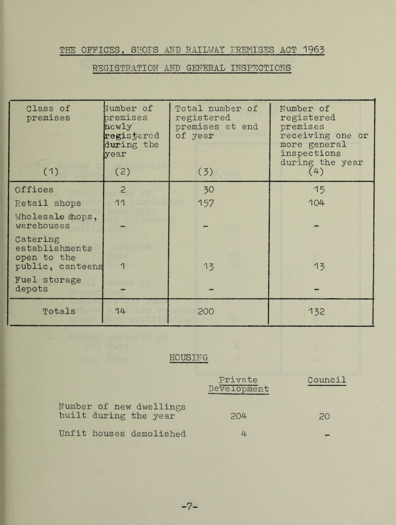 THE OFFICES, SEOFS AND RAILWAY PREMISES ACT 196^ REGISTRATION AND GENERAL INSPECTIONS Class of umber of Total number of Number of premises premises registered registered newly' premises at end premises registered of year receiving one or diiring the more general year inspections during the year (1) (2) (5) (^) Offices 2 50 15 Retail shops 11 157 104 Wholesale diops, warehouses Catering establishments open to the public, canteens 1 -15 15 Fuel storage depots - - - Totals 14 200 152 HOUSING Private Developme'nt NumUer of new dwellings built during the year 20^ Unfit houses demolished 4 Council 20 -7-