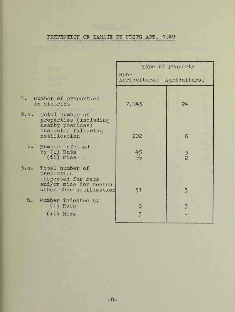 FREVENTIOU OF DANx\GE BY PESTS ACT, 19^9 Type of Property Non- hgricultural Agricultural 1. Number of properties in district 7,945 24 2.a. Total number of properties (including nearby premises) inspected follov/ing notification 202 6 b. Number infested by (i) Rats 45 5 (ii) Mice 95 2 5.a. Total number of properties inspected for rats and/or mice for reasons other than notification 5 b. Number infested by (i) Rats 6 3 (ii) Mice 5 - -8-