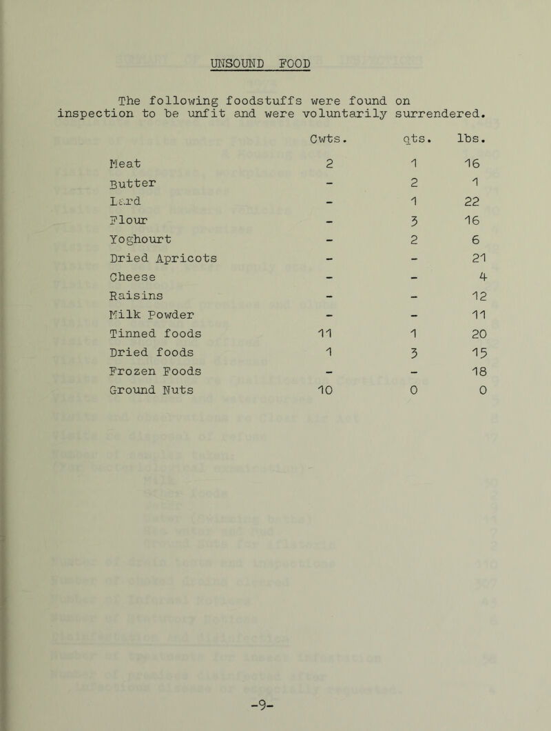 UNSOUND FOOD The following foodstuffs were found on inspection to be unfit and were voluntarily surrendered. Meat Butter Lard Flour Yoghourt Dried Apricots Cheese Raisins Milk Powder Tinned foods Dried foods Frozen Foods Ground Nuts Cwts. qts. lbs, 2 1 16 2 1 1 22 5 I6 2 6 - 21 _ 4 12 - 11 11 1 20 1 5 ^5 - 18 10 0 0 -9-