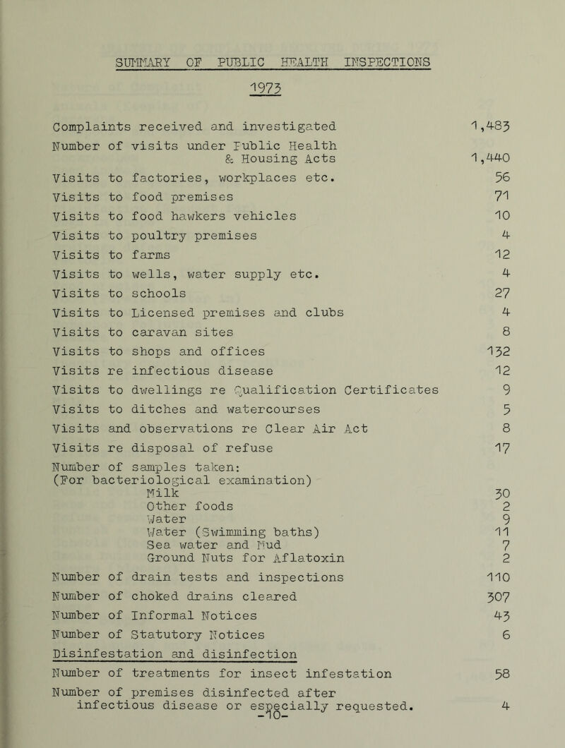 SUimiEY OF PUBLIC HFALTH IRSPECTICUS 1973 Complaints received and investigated RumUer of visits under Public Health & Housing Acts Visits to factories, vrorkplaces etc. Visits to food premises Visits to food hav;kers vehicles Visits to poultry premises Visits to farms Visits to wells, water supply etc. Visits to schools Visits to Licensed premises and clubs Visits to caravan sites Visits to shops and offices Visits re infectious disease Visits to dwellings re Qualification Certificates Visits to ditches and watercourses Visits and observations re Clear Air Act Visits re disposal of refuse Number of samples taken: (For bacteriological examination) Nilk Other foods Water Water (Swimming baths) Sea water and Hud Ground Nuts for Aflatoxin Number of drain tests and inspections Number of choked drains cleared Number of Informal Notices Number of Statutory Notices Disinfestation and disinfection Number of treatments for insect infestation Number of premises disinfected after 1,A83 1,4^0 56 71 10 4 12 4 27 4 8 152 12 9 5 8 17 30 2 9 11 7 2 110 307 43 6 58