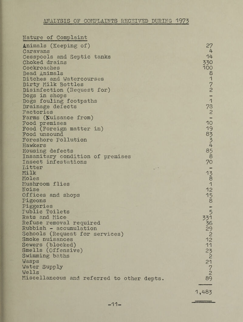 MALYSIS OF COriPLAINTS RECEIVED DURING 1973 Nature of Complaint Animals (Keeping of) 27 Caravans A Cesspools and Septic tanks 14 Choked drains 550 Cockroaches 100 Dead Animals 8 Ditches and Watercourses 1 Dirty Milk Bottles 7 Disinfection (Bequest for) 2 Dogs in shops Dogs fou3.ing footpaths 1 Drainage defects 73 Factories 2 Farms (Nuisance from) Food premises 10 Food (Foreign matter in) 19 Food unsound 85 Foreshore Pollution 5 Hawkers 4 Housing defects 85 Insanitary condition of premises 8 Insect infestations 70 Litter . ' - Milk 15 Moles 8 Mushroom flies 1 Noise 12 Offices and shops I5 Pigeons 8 Piggeries puhlic Toilets 5 Rats and Mice 55I Refuse removal required 56 Rubbish - accumulation 29 Schools (Request for services) 2 Smoke nuisances 12 Sewers (blocked) 11 Smells (Offensive) 25 Swimming baths 2 Wasps 21 Water Supply 7 Wells 2 Miscellaneous and referred to other depts. 89 1,485 -11-