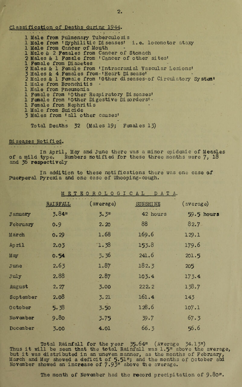 Classification of Deaths during 1944. 1 Male from Pulmonary Tuberculosis 1 Male from ’Syphilitic Diseases’ i.e. locomotor ataxy 1 Male from Cancer o-f Mouth 1 Male & 2 Females from Cancer of Stomach 2 Males & 1 Female from ’Cancer of other sites’ 1 Female from Diaoetes 2 Males & 1 Fonale from ’Intracranial Vascular Lesions’ 5 Males & 4 Females from'’Heart Disease’ 2 Males & 1 Female from ’0ther diseases*of CirciiLatory System* 1 Male from Bronchitis * 1 Male from pneumonia 1 Fonale from ’Other Respiratory Diseases’ 1 Female from ’Other Digestive Disorders’- 1 Fean ale from Nephritis 1 Male from Smeide 5 Males from ’all other causes’ Total Deaths yi (Males 19j Females 13) Diseases Notified. In April, May and June there vvas a minor epidenic of Measles of a mild type. Numbers notified for these three months were 7^ and 36 respectively In addition to these notifications there v/as one case of Puerperal Pyrexia and one case of VJhooping-cough. METEOROLOGICAL DATA. RAINFALL (average) SUNSHINE (average) January 3.84” 3.3” 42 hours 59.5 hours February 0.9 2.20 88 82.7 March 6.29 1.68 169.6 129.1 April 2.03 1.38 153.8 179.6 May 0.54 3.56 241.6 201.5 June 2.63 1.87 182.3 205 July 2.88 2.87 103.4 173.4 August 2.27 3.00 222. 2 138.7 September 2.08 3.21 161.4 143 October 5.38 3.50 128.6 107.1 Novonber 9.80 3.75 39.7 67.3 December 5.00 4.01 66.3 56.6 Total Rainfall for the year 35.84*’ (Average 34ol3”) Thus it will be seen that the total Rainfall was 1.5 above the average, but it was distributed in an uneven manner, as the months of February, March and May showed a deficit of 5*51> sind the months of October abd November showed an increase of 7‘93 above the average. The month of November had the record precipitation of 9*80.