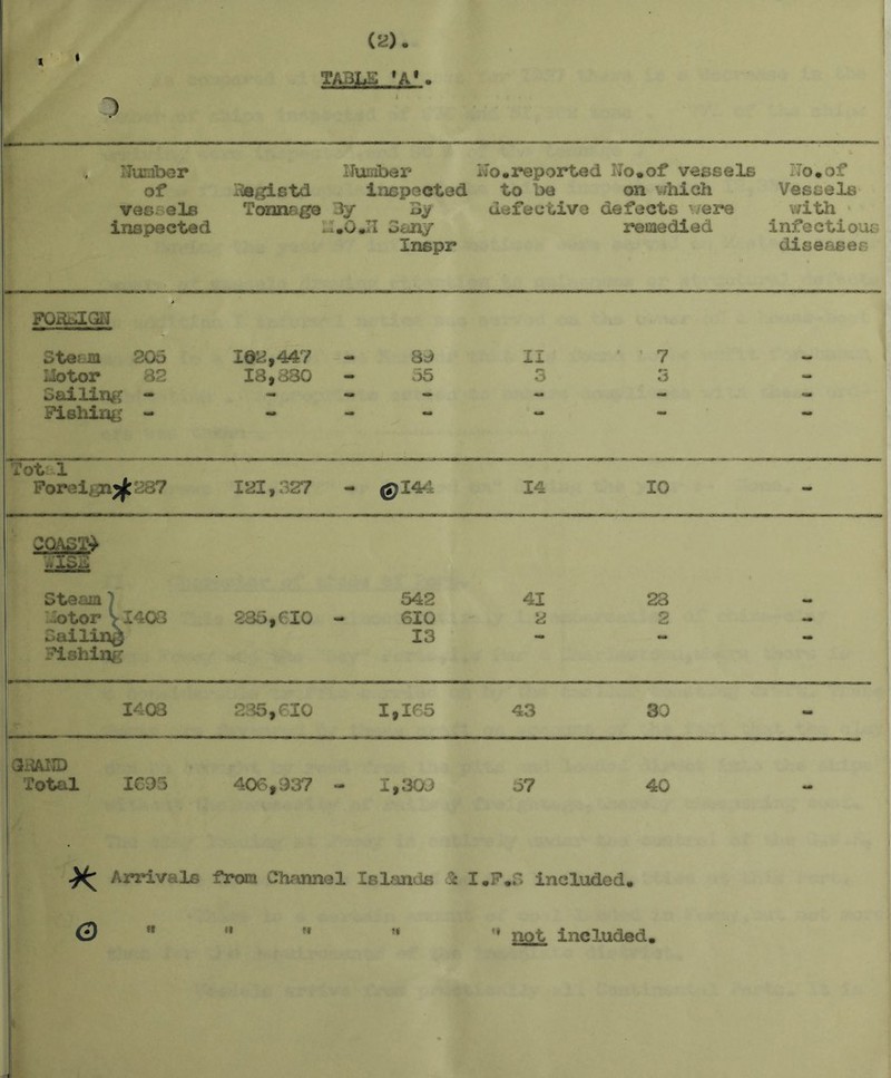 TABLE *A' . Humber Humber Ho.reported Ho. of vessels ITo.of of Hegistd inspected to be on which Vessels vessels Tonnage 3y By defective defects were with inspected 3,0,11 Sany remedied infectious Inspr diseases * FOadlGN Sta;ia 206 102,447 89 II * ’ 7 W IJotor 82 18,330 55 3 3 - Sailing - - mm «dt - - tsm Fishing - «• Tot 1 Foreign^ 121,327 - (5} 144 14 ID tt Steam J 542 41 23 :otor >1403 285,610 610 2 2 Mi Sailing Fishing 13 mm 1408 235,610 1,165 43 30 OHAKD Total 1695 406,937 1,309 57 40 - Arrivals from Channel Islands & I ,F,0 included, 0 * * 11 not included.