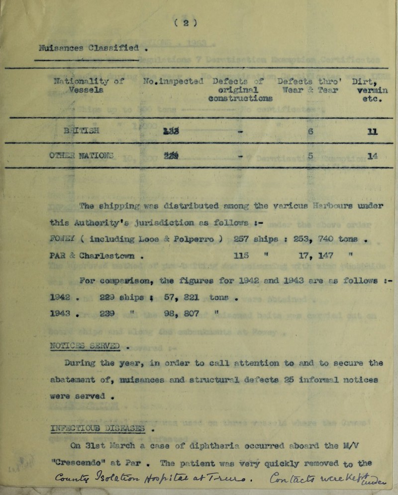 Kuippnce? Classified , ITatlonallty of Vessels y 1^0. inspected Defects of original constructions Defects ^QRT 5: thro’ Terr Dirt, ver^n etc. 3%'nDH ' i ., ■ 1 i , 6 t •' ( 11 \ . om22 mTioMz - ; 5 14 ’ ■ , Mi 'I*he ehippin/' wrs distributed nnoiiit;^ the vr-rlcus H^rb nirs mider this Autiioxrlty*© .j^idsdiction as f’oilovfs i- ( including Looe & Polpsrro ) 257 ships i 253, 740 tons • PA3 A Charles tovm . 115 17, 147 ’* For cooip'^ffison, tlie figures for VM2 and 1^43 are ajB follws i- 1942 , 229 ships | 57, 821 tons • 1943 . 239  98, 807 “ iioTicjs • During the year, in order to c-tll attention to and to secure the j abatement of, nuisances and sti^ctur^l defects 25 infonaal notices were served • IlfF'^GTIOUS JIGSACSB . ’ On 31st I%rch a case of diphtheria occurred ahoard the M/V ’•Crescendo’* at Par • The patient was very quickly removed -to the r—