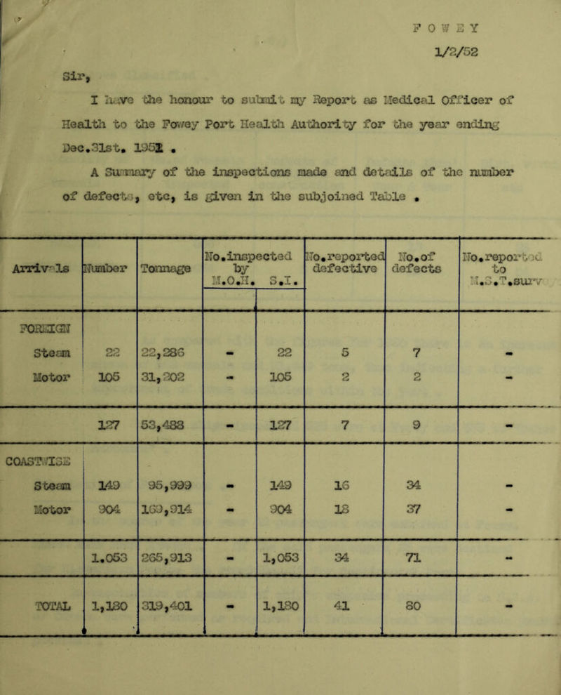 1/2/52 Sir, I Lave the honour to submit my Report as Medical Officer of Health to the Fov/ey Port Health Authority for the year ending i,'3C#olC j0 UoX . A Surraary of the inspections made and details of the number of defect , etc, is given in the subjoined Table • Arriv^Is Number Tonnage No. inspected by S.i. ITo. reported defective Ho* of defects No.report a to t*S*T*s&nr F0KEK2T Steam 22 22,280 - 22 5 7 • Motor 105 31,202 - 105 2 2 - 127 53,483 - 127 7 9 mm COAST 133 Steam 149 95,999 - 149 16 34 - Motor 904 139,914 - 904 13 37 - 1.053 265,913 - 1,053 34 71 mm TOTAL 1,130 319,401 1,180 41 80 -