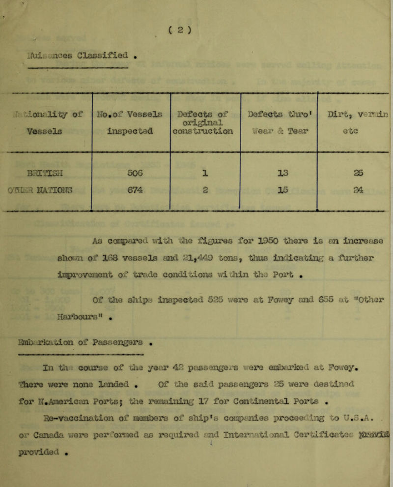 liiiii. nces Classified • r lornlity of Vessels Ho.of Vessels inspected Defects of original construction Defects thro * Wear & Tear Dirt, vTdii etc BRITISH 506 1 13 25 OTH. i HATI01TS 674 2 15 24 As compared with the figures for 1950 there is an increase shon of 103 vessels and 21,449 tons, thus indicating a further iraproveraent of trade conditions v/i hin the Port • Of the ships inspected 525 were at Fov/ey and 605 at '‘Other Harboursn . Lina rkadLon of Passengers • In tli course of the year 40 passengers ware embarked at Fowey. 'diere were none landed . Of the said passengers 25 were destined for IT.American Ports; the remaining 17 for Continental Ports . Re-vaccination of members of ship*s companies proceeding to U.3.A. or Canada were per ’orraed as required and Inter* -iti onal Certificates ja*o5dQ3» provided •