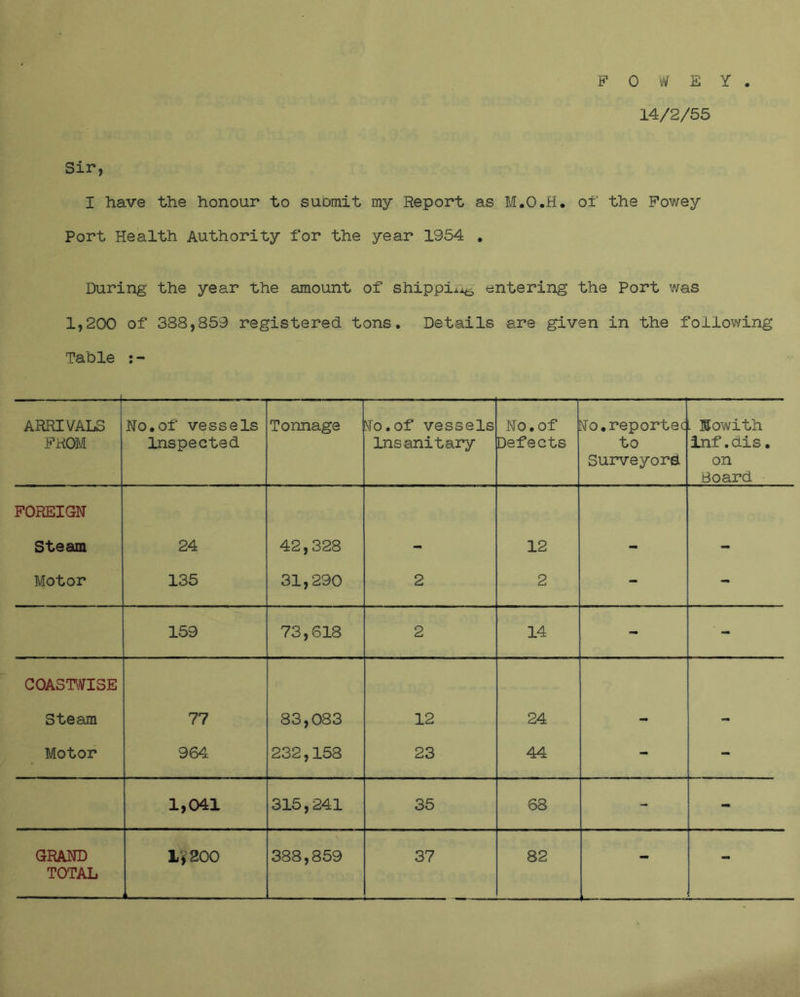14/2/55 Sir, I have the honour to suomit my Report as M.O.H. ot the Fowey Port Health Authority for the year 1954 . During the year the amount of shippii:Lti entering the Port was 1,200 of 388,859 registered tons. Details are given in the following Table :- — ^ ARRIVALS PROM No.of vessels Inspected Tonnage lo.of vessels Insanitary No. of Defects ^^o.reportec to Surveyor^ L Kowith inf.dis. on Board FOREIGN Steam 24 42,328 - 12 - - Motor 135 31,290 2 2 - - 159 73,618 2 14 - - GOASTi/ISE Steam 77 83,083 12 24 - Motor 964 232,158 23 44 - - 1,041 315,241 35 68 - - GRAND If 200 388,859 37 82 . TOTAL