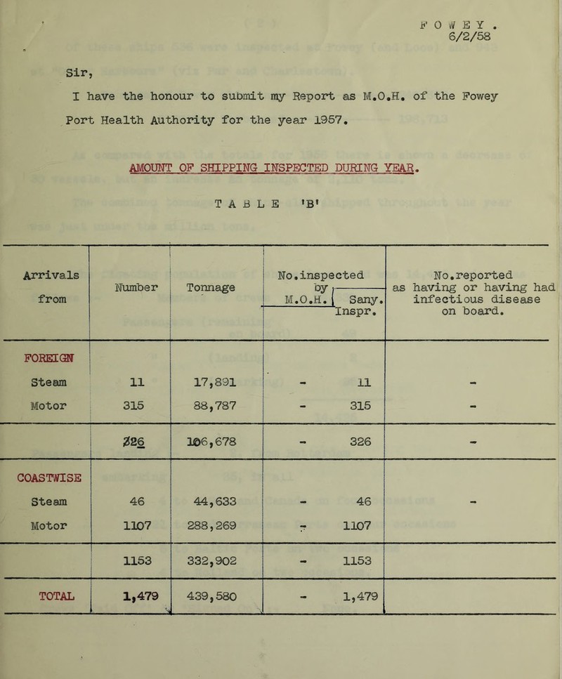 6/2/58 Sir, I have the honour to submit my Report as M.O.H. of the Fowey Port Health Authority for the year 1957. AMOUNT OF SHIPPING INSPECTED DURING YEAR. TABLE ’B* Arrivals from — 1 Number Tonnage No.inspected lr\\T i No.reported as having or having had infectious disease on board. M.O.H.i Sany. Inspr. FOREIGN Steam 11 17,891 11 - Motor 315 88,787 315 - 226 106,678 326 - COASTWISE Steam 46 44,633 46 - Motor 1107 288,269 r 1107 ■ 1153 332,902 1153 TOTAL 1,479 ■ ■■ , r;i 439,580 1,479