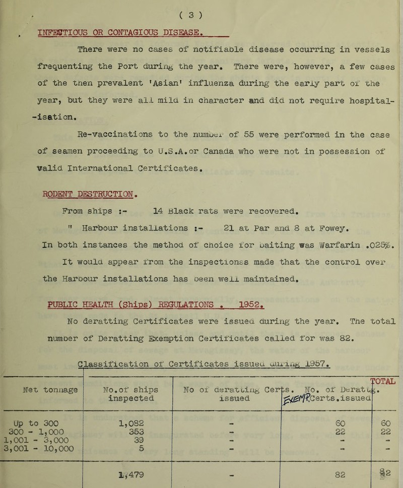 ( 3 ) INFECTIOUS OR CONTAGIOUS DISEASE. There were no cases of notifiable disease occurring in vessels frequenting the Port during the year. There were, however, a few ca.ses of the tnen prevalent ’Asian* influenza during the early part of the year, but they were all mild in character and did not require hospital- isation. Re-vaccinations to the nurnuex of 55 were performed in the case of seamen proceeding to U.S.A.or Canada who were not in possession of valid International Certificates, RODENT DESTRUCTION. From ships 14 Black rats were recovered, ” Harbour installations j- 21 at Par and 8 at Fowey. In both instances the method of choice xor waiting was Warfarin .025%. It would appear from the inspectionss made that the control over the Haroour installations has oeen weir maintained. PUBLIC HEALTH (Shins) REGULATIONS , 1952, No deratting Certificates were issuea during the year. The total number of Deratting Exemption Certificates called for was 82. Classification of Certificates issueu u-UxIum 1957. rOTAL Net tonnage No.of ships No of deratting Cer is. No. of Derat i* inspected issued ^0)^Certs, is sue a Up to 300 1,082 SO 60 300 - 1,000 353 - 22 22 1,001 - 3,000 39 - - - 3,001 - 10,000 5 _ 1,479 _ 82 |2
