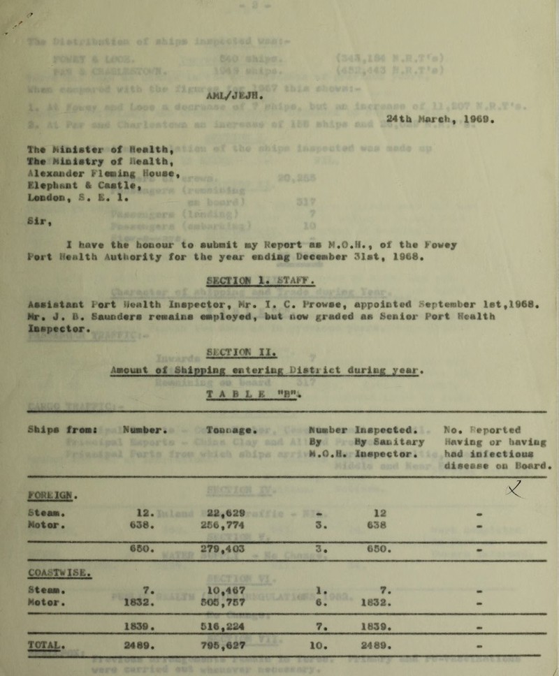 AML/JKJR 24th HATCh, I960. Th« Miolst«r of floolth, Tho Mlnlotrjr of iioalth, Aloxoitdor FloMiAf Houao, ElophciiOt 6 CoatlOy Loodoo, S. £• 1. Sir, I havo tho hoaour to aubnit »y Koport aa of tho Fovoj Fort Honith Authority for tho year oadiag Doeeoibor 31at, 1966. SKCTIOW I. fcTA^>. Aaaiatant Fort Uoalth Inapoctor, Mr. 1. C. Prowac, appointed ^optonbor lot,1968. Mr. J. B. Saundara reaaina oaployod, but now graded aa Senior Port Health laapector. sicTiof; II. Aaouat of Shipping ontorinR Diatiict during year. TABLE ”B. Shipa froBit Nimber. Toonaga. huMbor By M.O.H. Inapoctod. By Sanitary Inapector. No. Reported Having or having had infectiotta diaeaae on Board KOKLlQh. Stean. 12. 22,629 12 Motor. 638. 266,774 3. 638 - 660. 279,403 3. 650. - COA^ThlSk. SteaM. 7. 10,467 7. Motor. 1832. 606,767 1832. - 1839. 516,224 7. 1839. TOTAL. 2489. 796,627 10. 2489. -