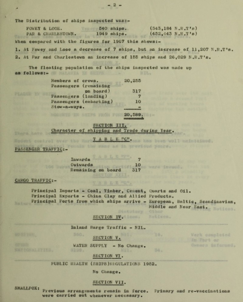 * Th« Dictribution of ships inspected wss:- FOWET K LOOL. 640 ships. (545,184 PS.R.T's) PAA & ChAKLESTOWN. 1949 ships. (452,443 K.R.T's) Vbss coispsred with the figures for 19C7 this shows 1. At Fowejr uud I^oe a decrease of 7 ships, but ac increase of 11,207 N.R.T*s. 2. At Par and Charlestown an increase of 158 ships and 26,029 K.R.T's. The floating population of the ships inspected was made up ss follows:- Members of crews. 20,255 Passengers (remaining on board) 517 Passengera (landing) 7 Passongers (embarking) 10 Stow-aoways. - 20,589. gkCTICN III. 0|iyacter of shipping and Trade during Year. - 1 A B L L PAS £ fchGLR THAFF1Cl» Inwards 7 Outwards 10 Remaining on board 517 CARGO TKAFF1C:« Principal Imports - Cool, Timber, Ces^ent, Uuarts and Oil. Principal Exports - China Clay and Allied Products. Principal Porta from which ships arrive - European, Baltic, Scandinavian, Biddle and Rear East. SECTIOK IV. ^ Inland Barge Traffic - NIL. SPCTIC^ V. WATER SUPPLY - No Change. SECTION VI. PUBLIC HEALTM (SHIPS)RliGt'LATIfJf«S 1962. No Chango. SECTION VII. SMALLPOX} Previous arrangements remain in force. Primary and re-vaccinations were carried out whenever necessary.