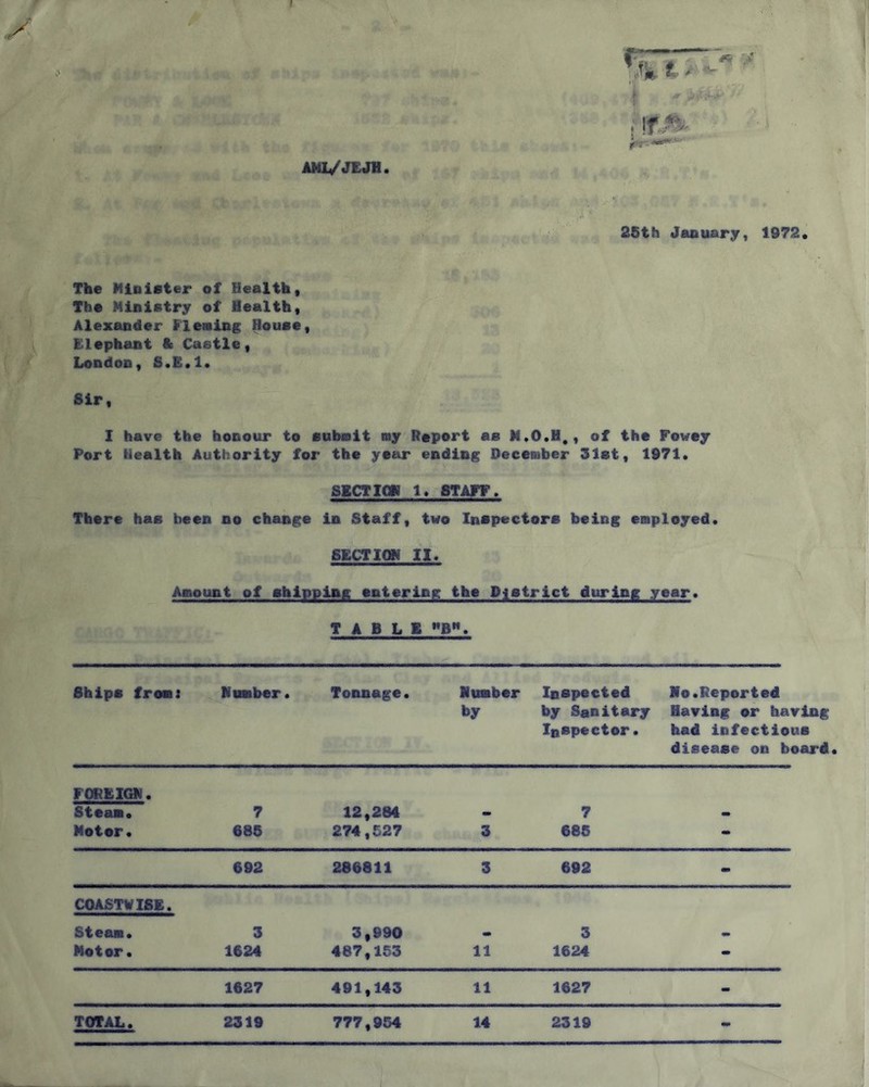 AMiyjEJH - ' 26th January, 1972. The Minister of Health, The Ministry of Health, Alexander Flening Rouse, Elephant & Castle, London, 8.E.1* Sir, 1 have the honour to subnit my Report as M.O.H,, of the Fowey Port Health Authority for the year ending December Slst, 1971* SECTIOW 1» STAFF. There has been no change in Staff, two Inspectors being employed. SECTIOM II. '3 r, : X Amount of shipping entering the District during year. TABLE ”B**. Ships from: Umber. Tonnage. Humber by Inspected by Sanitary Inspector. Ho.Reported Having or having had infectious disease on board FOREIGN. Steam. 7 12,284 me 7 - Motor. 685 274,527 3 685 - 692 286811 3 692 - COASTWISE. Steam. 3 3,990 • 3 .. Motor. 1624 487,153 11 1624 - 1627 401,143 11 1627 - TOTAL. 2319 777,954 14 2319 -