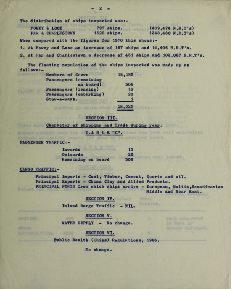 > 2 The distribution of ships inspected was;- FOVEY & LOOE 797 ships. (409,474 M.R.T's) PAR & CHARLESTOWN 1522 ships. (368,480 N.R.T's) When compared with the figures for 1970 this shows 1. At Fowey and Looe an increase of 167 ships and 14,406 N.R.T's. 2. At Far and Charlestown a decrease of 451 ships and 103,087 N.R.T's. The floating population of the ships inspected was made up as follows:- Nembers of Crews 18,185 Passengers (remaining on board) 306 Passengers (landing) 13 Passengers (embarking) 20 Stow-a-ways. 1 18,525 SECTION III. Character of shipping and Trade during year. T.A B L E C. PASSENGER TRAFFIC:- Inwards 13 Outwards 20 Remaining on board 306 CARGO TRAFFIC Principal Imports - Coal, Timber, Cement, Quartz and oil. Principal Exports - China Clay and Allied Products. PRINCIPAL PORTS from which ships arrive - European, Baltic,Scandinavian Middle and Near East. SECTION IV. Inland Barge Traffic - NIL. SECTION V. WATER SUPPLY - No change. SECTION VI. public Health (Ships) Regulations, No changeo 1966