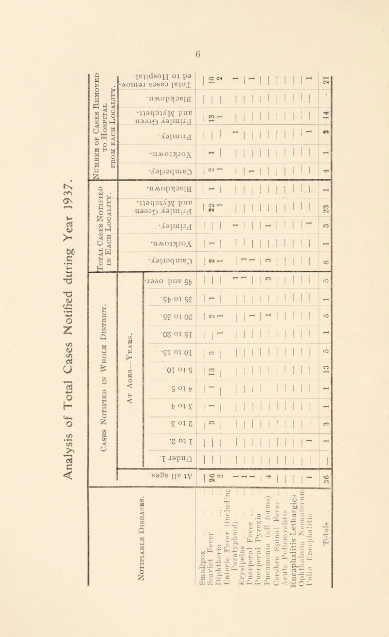 Analysis of Total Cases Notified during Year 1937.