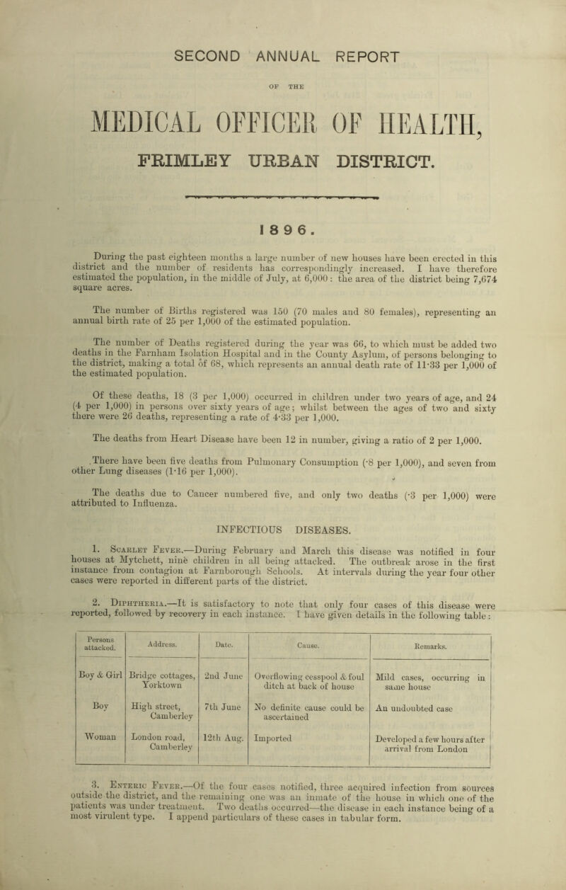 SECOND ANNUAL REPORT OP THE MEDICAL OFFICER OF HEALTH, FBIMLEY URBAN DISTRICT. 18 9 6. During the past eighteen mouths a large number of new houses have been erected in this district and the number of residents has corresjTondingly inci-eased. I have therefore estimated the population, in the middle of July, at 6,000: the area of the district being 7,674 square acres. The number of Births registered was 150 (70 males and 80 females), representing an annual birth rate of 25 per 1,000 of the estimated population. The number of Deaths registei’ed during the year was 66, to which must be added two deaths in the Fai'iiham Isolation Hospital and in the County Asylum, of persons belonging to the district, making a total of 68, which represents an annual death rate of 11*33 per 1,000 of the estimated population. Of these deaths, 18 (3 per 1,000) occurred in children under two years of age, and 24 (4 per 1,000) in persons over sixty years of age; whilst between the ages of two and sixty there were 26 deaths, representing a rate of 4*33 per 1,000. The deaths from Heart Disease have been 12 in number, giving a ratio of 2 per 1,000. .There have been five deaths from Pulmonary Consumption (*8 per 1,000), and seven from other Lung diseases (1*16 per 1,000). The deaths due to Cancer numbered five, and only two deaths (*3 per 1,000) were attributed to Influenza. INFECTIOUS DISEASES. 1, Scarlet Fever.—During February and March this disease was notified in four houses at Mytchett, nine children in all being attacked. The outbreak arose in the first instance from contagion at Faruborough Schools. At intervals during the year four other cases were reported in dift'erent parts of the district. 2. Diphtheria.—It is satisfactory to note that only four cases of this disease were reported, followed by recovery in each instance. I have given details in the following table: Persons attacked. Address. Date. Cause. Remarks. Boy & Gill Bridge cottages, Yorktown 2nd June Overflowing cesspool & foul ditch at back of house 1 Mild cases, occurring in same house Boy High street, Camberley 7tli June No definite cause could be ascertained An undoubted case 1 Woman London road, Camberley 12tb Aug. Imported 1 Developed a few hours after i arrival from London 3. Enteric Fever.—Of the four cases notified, three acquired infection from sources outside the district, and the remaiuing one was an inmate of the house in which one of the patients was under treatment. Two deaths occurred—the disease in each instance being of a most virulent type. I append particulars of these cases in tabular form.