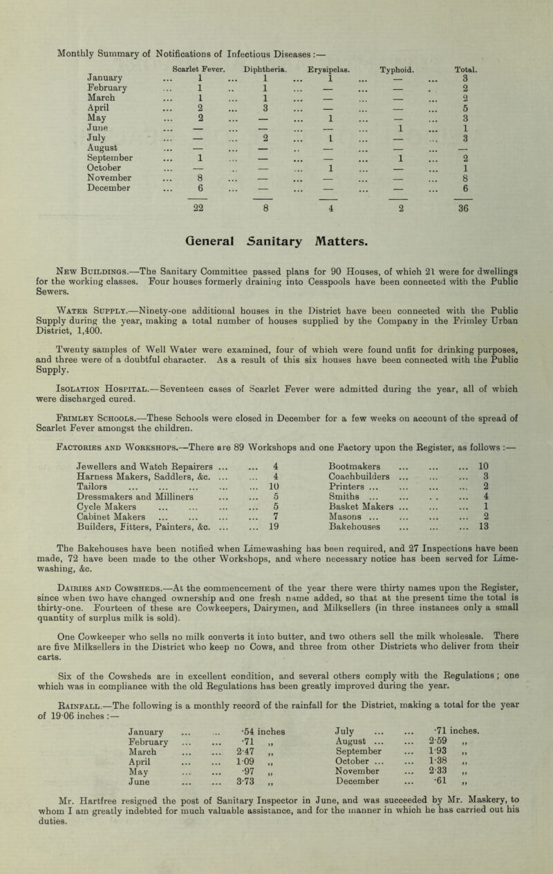 Monthly Summary of Notifications of Infectious Diseases:— January Scarlet Fever. Diphtheria. Erysipelas. Typhoid. Total. 1 1 1 3 February 1 1 — — 2 March 1 1 ... — 2 April 2 3 — — 5 May 2 — 1 — 3 June ... — — 1 1 July — 2 L — 3 August ... — — September 1 — ... 1 2 October ... — 1 1 November 8 — 8 December 6 — — — 6 22 8 4 2 36 General Sanitary Matters. New Buildings.—The Sanitary Committee passed plans for 90 Houses, of which 21 were for dwellings for the working classes. Four houses formerly draining into Cesspools have been connected with the Public Sewers. Water Supply.—Ninety-one additional houses in the District have been connected with the Public Supply during the year, making a total number of houses supplied by the Company in the Frimley Urban District, 1,400. Twenty samples of Well Water were examined, four of which were found unfit for drinking purposes, and three were of a doubtful character. As a result of this six houses have been connected with the Public Supply. Isolation Hospital.—Seventeen cases of Scarlet Fever were admitted during the year, all of which were discharged cured. Frimley Schools.—These Schools were closed in December for a few weeks on account of the spread of Scarlet Fever amongst the children. Factories and Workshops.—There are 89 Workshops and one Factory upon the Register, as follows :— Jewellers and Watch Repairers ... ... 4 Harness Makers, Saddlers, &c. ... ... 4 Tailors ... ... ... ... ... 10 Dressmakers and Milliners ... ... 5 Cycle Makers ... ... ... ... 5 Cabinet Makers ... ... ... ... 7 Builders, Fitters, Painters, &c. ... ... 19 Bootmakers ... ... ... 10 Coachbuilders ... ... ... 3 Printers ... ... ... ... 2 Smiths ... ... . . ... 4 Basket Makers ... ... ... 1 Masons ... ... ... ... 2 Bakehouses ... ... ... 13 The Bakehouses have been notified when Limewashing has been required, and 27 Inspections have been made, 72 have been made to the other Workshops, and where necessary notice has been served for Lime- washing, &c. Dairies and Cowsheds.—At the commencement of the year there were thirty names upon the Register, since when two have changed ownership and one fresh name added, so that at the present time the total is thirty-one. Fourteen of these are Cowkeepers, Dairymen, and Milksellers (in three instances only a small quantity of surplus milk is sold). One Cowkeeper who sells no milk converts it into butter, and two others sell the milk wholesale. There are five Milksellers in the District who keep no Cows, and three from other Districts who deliver from their carts. Six of the Cowsheds are in excellent condition, and several others comply with the Regulations ; one which was in compliance with the old Regulations has been greatly improved during the year. Rainfall.—The following is a monthly record of the rainfall for the District, making a total for the year of 19 06 inches :— January •54 inches July •71 inches. February •71 „ August ... ... 2-59 „ March ... 2-47 „ September 1-93 „ April ... 109 „ October ... ... 1-38 „ May •97 „ November ... 2-33 „ June ... 3-73 „ December •61 „ Mr. Hartfree resigned the post of Sanitary Inspector in June, and was succeeded by Mr. Maskery, to whom I am greatly indebted for much valuable assistance, and for the manner in which he has carried out his duties.