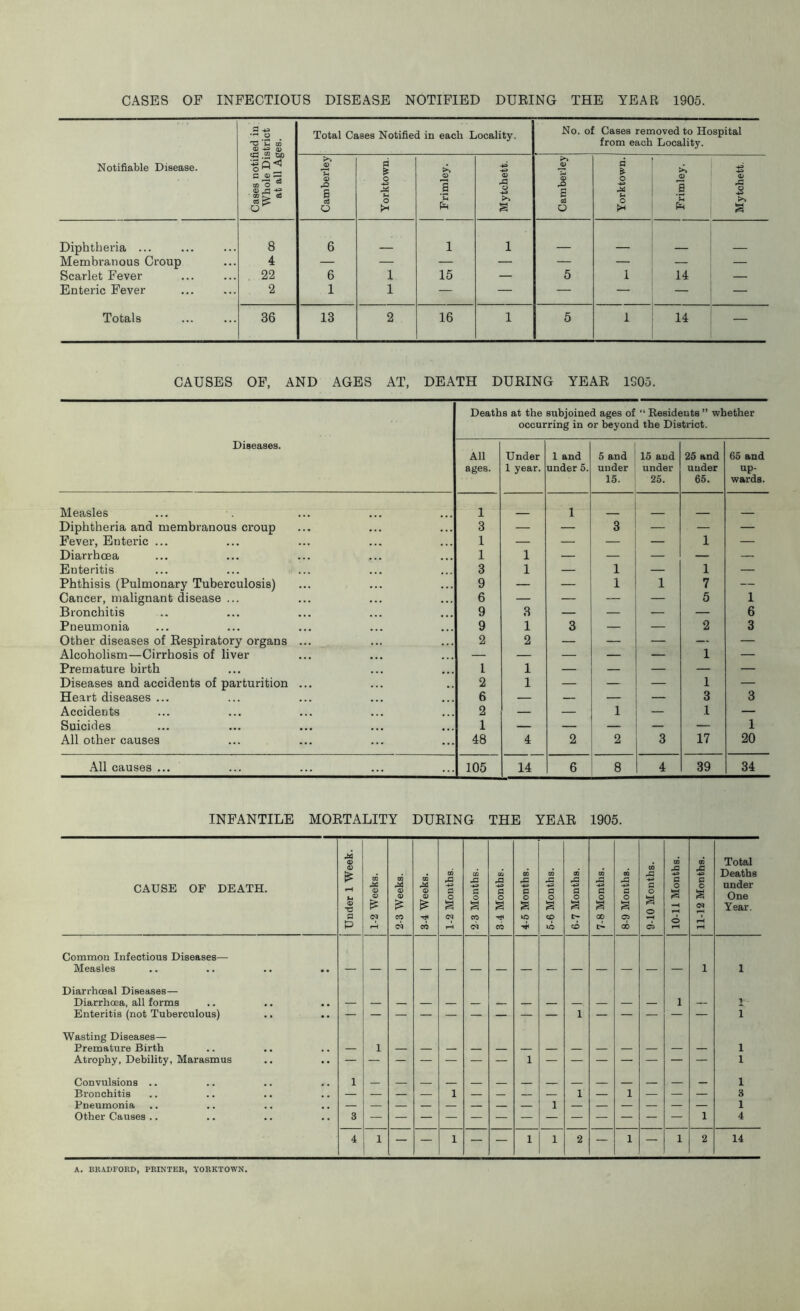 CASES OF INFECTIOUS DISEASE NOTIFIED DURING THE YEAR 1905. Notifiable Disease. Cases notified in Whole District at all Ages. Total Cases Notified in each Locality. No. of Cases removed to Hospital from each Locality. Camberley Yorktown. Frimley. Mytchett. Camberley Yorktown. | Frimley. Mytchett. Diphtheria ... 8 6 1 1 Membranous Croup 4 — — — — — — — Scarlet Fever 22 6 1 15 —. 5 1 14 — Enteric Fever 2 1 1 — — — — — — Totals 36 13 2 16 1 5 1 14 CAUSES OF, AND AGES AT, DEATH DURING YEAR 1905. Deaths at the subjoined ages of “ Residents” whether occurring in or beyond the District. Diseases. All ages. Under 1 year. 1 and under 5. 5 and under 15. 15 and under 25. 25 and under 65. 65 and up- wards. Measles i 1 Diphtheria and membranous croup 3 — — 3 — — — Fever, Enteric ... 1 — — — 1 — Diarrhoea 1 1 — — — — — Enteritis 3 1 — 1 — 1 — Phthisis (Pulmonary Tuberculosis) 9 — — 1 1 7 — Cancer, malignant disease ... 6 — — — — 5 1 Bronchitis 9 3 — — — — 6 Pneumonia 9 1 3 — — 2 3 Other diseases of Respiratory organs ... 2 2 — — — — — Alcoholism—Cirrhosis of liver — — — — — 1 — Premature birth 1 1 — — — — — Diseases and accidents of parturition ... 2 1 — — — 1 — Heart diseases ... 6 — — — — 3 3 Accidents 2 — — 1 — 1 — Suicides 1 — — — — — 1 All other causes 48 4 2 2 3 17 20 All causes ... 105 14 6 8 4 39 34 A. BRADFORD, PRINTER, TORKTOWN.