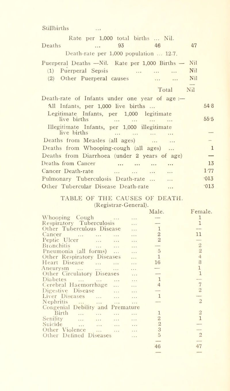 Stillbirths Rate per 1,000 total births ... Nil. Deaths ... 93 46 47 Death-rate per 1,000 population ... 12.7. Puerperal Deaths —Nil. Rate per 1,000 Births — Nil (1) Puerperal Sepsis Nil (2) Other Puerperal causes Nil Total Nil Death-rate of Infants under one year of age :— Nil Infants, per 1,000 live births ... 54 8 Legitimate Infants, per 1,000 legitimate live births 555 Illegitimate Infants, per 1,000 illegitimate live births — Deaths from Measles (all ages) ... - Deaths from Whooping-cough (all ages) 1 Deaths from Diarrhoea (under 2 Deaths from Cancer years of age) 13 Cancer Death-rate ... ... 1-77 Pulmonary Tuberculosis Death-rate ... 013 Other Tubercular Disease Death-rate 013 TABLE OF THE CAUSES OF DEATH. (Registrar- General). Male. Female. Whooping Cough — 1 Respiratory Tuberculosis — 1 Other Tuberculous Disease 1 — Cancer 2 11 Peptic Ulcer 2 — Bronchitis — 2 Pneumonia (all forms) 5 2 Other Respiratory Diseases 1 4 Heart Disease 16 8 Aneurysm — 1 Other Circulatory Diseases — 1 Diabetes 1 — Cerebral Haemorrhage ... 4 7 Digestive Disease — 2 Liver Diseases 1 — Nephritis Congenial Debility and Premature — 2 Birth 1 2 Senility 2 1 Suicide 2 — Other Violence 3 — Other Defined Diseases 5 p LU 46 47