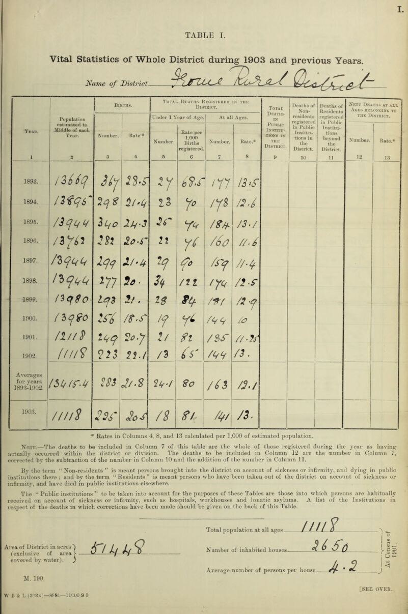 TABLE I. Vital Statistics of Whole Name of District. District during 1903 and previous Years. A j Births. Totai J Deaths Registered District. IN THK Total Deaths of Non- Deaths of Nett Deaths at all I Ages belonging to j Population Under 1 Year of Age. j At all Ages. Deaths IN residents registered in Public Institu- tions in the District. registered THE District. Yeak. estimated to middle of each Year. Number. Rate.* Number. Rate per 1,000 Births registered. Number. Rate.* Public I X.STITU- TIO.VS IN THE District. Institu- tions beyond the District. Number. Rate.* 1 2 3 4 5 6 7 8 9 10 11 12 13 1893. tu '7 b ^>4 ‘11 13:/ 1894. llfqs' tll-Ci iS > /y« /-?./ 1895. fSquk lJi-3 /3./ 189G. :st 2.0 •4“' 7 /6a //./ 1897. Iqq Jl/' U /S'q //■^ 1898. ^11 Sa- /tt t/Q /2‘Sr 1899. I'iqSO It. fq /^f /3-q 1900. IfS s 7 /A A 0 1901. /2//J' 24-f ^.y 2/ /Sf //A/ 1902. ////? 973 fj./ /3 is' /4y /3. A verages for years 1893-1902. 2/.S ?V-/ So / ^ 3 /a./ 1903. ////S 2S6' 2oS /s 7 /s /3. * Rates in Columns 4, 8, and 13 calculated per 1,000 of estimated population. Xote.—The deaths to be included in Column 7 of this table are the whole of those registered during the year as having actually occun-ed within the district or division. The deaths to be included in Column 12 are the number in Column 7, corrected by the subtraction of the number in Column 10 and the addition of the number in Column 11. By the term “ Non-residents ” is meant persons brought into the district on account of sickness or infirmity, and dying in public institutions there ; and by the term “Residents” is meant persons who have been taken out of the district on account of sickness or infirmity, and have died in public institutions elsewhere. The “ Public institutions ” to be taken into account for the purposes of these Tables are those into which persons are habitually received on account of sickness or infirmity, such as hospitals, workhouses and lunatic asylums. A list of the Institutions in respect of the deaths in which corrections have been made should be given on the back of this Table. Area of District in acres (exclusive of area covered by water). Lf if Q M. 190. Total population at all ages. ////F Number of inhabited houses. Sc Average number of persons per house. Jul- Leo I OJ Oi I o - I <1 tv B & L (:!^2.v)—sesi—llCOO-9-3 [SEE OVER.