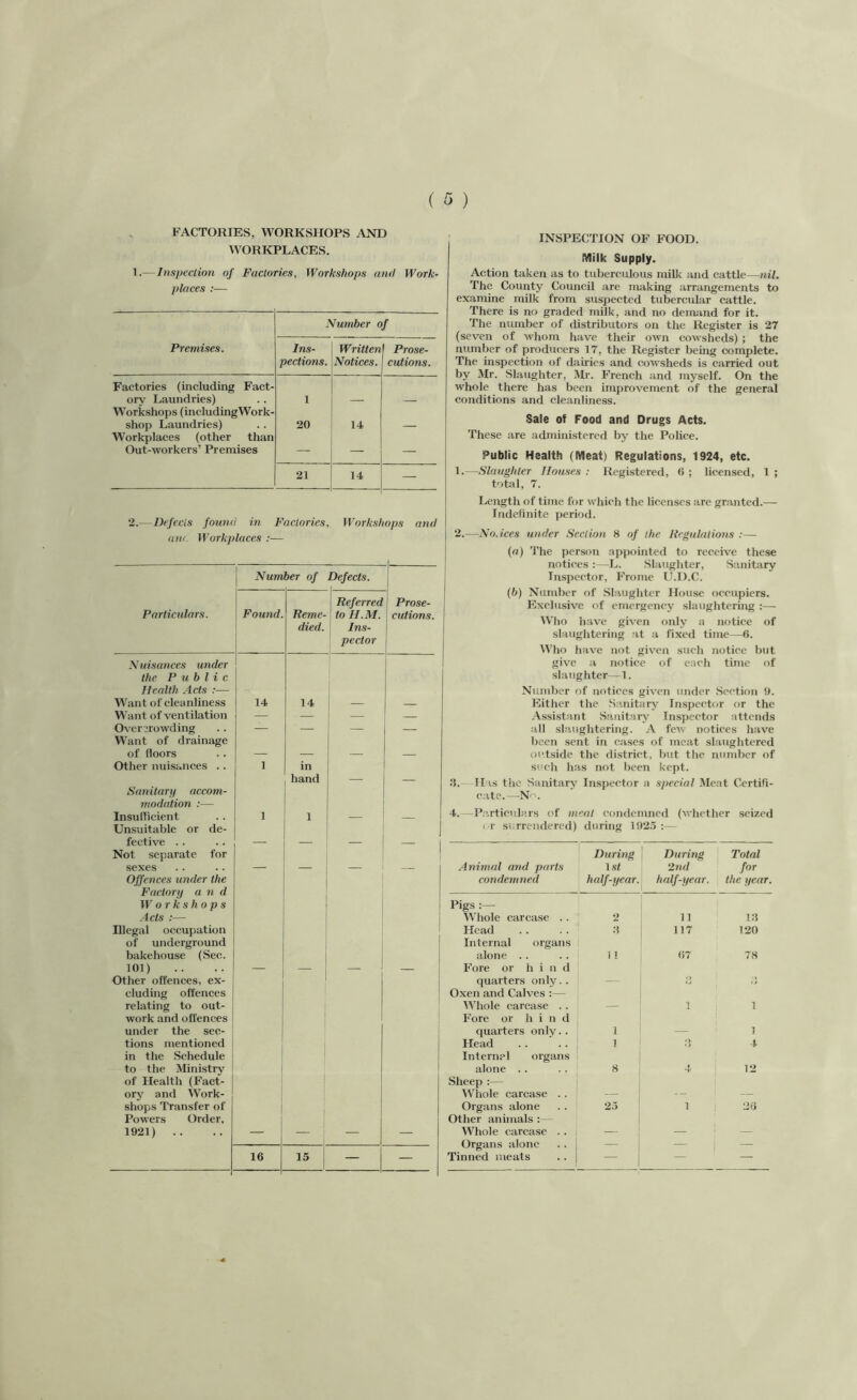 FACTORIES, WORKSHOPS AND WORKPLACES. 1.— Inspection of Factories, Workshops and Work- places :— Premises. Number of Ins- pections. Written Notices. Prose- cutions. Factories (including Fact- ory Laundries) Workshops (includingWork- shop Laundries) Workplaces (other than Out-workers’ Premises 1 20 14 — 21 14 — 2.— Defects found in Factories, Workshops and am Workplaces :— INSPECTION OF FOOD. Milk Supply. Action taken as to tuberculous milk and cattle—nil. The County Council are making arrangements to examine milk from suspected tubercular cattle. There is no graded milk, and no demand for it. The number of distributors on the Register is 27 (seven of whom have their own cowsheds) ; the number of producers 17, the Register being complete. The inspection of dairies and cowsheds is carried out by Mr. Slaughter, Mr. French and myself. On the whole there has been improvement of the general conditions and cleanliness. Sale of Food and Drugs Acts. These are administered by the Police. Public Health (Meat) Regulations, 1924, etc. 1. —Slaughter Houses : Registered, 6 ; licensed, 1 ; total, 7. Length of time for which the licenses are granted.— Indefinite period. 2. —Notices under Section 8 of the Regulations :— Number of Defects. Referred Prose- Particulars. Found. Reme- to H.M. cutions. died. Ins- pector Nuisances under the Public Health Acts :— Want of cleanliness 14 14 — Want of ventilation — — — — Overcrowding Want of drainage — — — of floors — — — — Other nuisances .. 1 in hand — — Sanitary accom- modation :— Insufficient Unsuitable or de- 1 1 — j fective .. Not separate for — — sexes — — — — Offences under the Factory a n d IF or k shop s Acts :— Illegal occupation of underground bakehouse (Sec. 101) Other offences, ex- — — — — eluding offences relating to out- work and offences under the sec- tions mentioned in the Schedule ! to the Ministry of Health (Fact- ory and Work- shops Transfer of Powers Order, 1921) .. — — — — 16 15 — — (a) The person appointed to receive these notices :—L. Slaughter, Sanitary Inspector, Frome U.D.C. (b) Number of Slaughter House occupiers. Exclusive of emergency slaughtering :— Who have given only a notice of slaughtering at a fixed time—6. Who have not given such notice but give a notice of each time of slaughter—1. Number of notices given under Section 9. Either the Sanitary Inspector or the Assistant Sanitary Inspector attends all slaughtering. A few notices have been sent in cases of meat slaughtered outside the district, but the number of such has not been kept. 3. - Has the Sanitary Inspector a special Meat Certifi- cate.—No. 4. —Particulars of meat condemned (whether seized or surrendered) during 1925 :— Animal and parts condemned During 1 St half-year. During 2nd half-year. Total for the year. Pigs :— Whole carcase . . 2 11 18 Head .•{ 117 120 Internal organs alone . . ii 67 78 Fore or hind quarters only. . 3 ;; Oxen and Calves :— Whole carcase .. 1 1 Fore or hind quarters only.. i 1 Head i !> 4 Internal organs alone .. 8 -t* 12 Sheep :— Whole carcase . . „ Organs alone 25 ) 26 Other animals :— Whole carcase .. _ _ Organs alone — — — Tinned meats .. j — — —