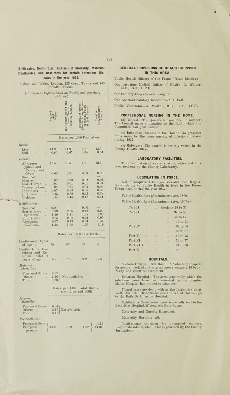 Birth rates, Death rates, Analysis of Mortality, Maternal Death rates, and Case rates for certain Infectious Dis eases in the year 1937. England and Wales, London, 125 Great Towns and 148 Smaller Towns. (Provisional Figures based on Weekly and Quarterly Returns.) m 03 *0 Jz, 'tb 2 ^ a 03 £ W a •5 fl «? g-§ o fl a g £ o ■g cS-K w o r3 => n 3 » a w — <N a.2 fc O <n $1103 HO o g 0<>0 O Sgg§ «Q.§®,H sis* c > fl S >» o *-< rS-*^ fl 0-3 3 o fl o 'd Rates per 1,000 Population Births : Live 14.9 14.9 15.3 13.3 Still 0.60 0.67 0.64 0.54 Deaths : All Causes 12.4 12.5 11.9 12.3 Typhoid and Paratyphoid fevers 0.00 0.01 0.00 0.00 Smallpox — — — — Measles 0.02 0.03 0.02 0.01 Scarlet fever 0.01 0.01 0.01 0.01 Whooping Cough 0.04 0.04 0.03 0.06 Diphtheria 0.07 0.08 0.05 0.05 Influenza 0.45 0.39 0.42 0.38 Violence 0.54 0.45 0.42 0.51 Notifications : Smallpox 0.00 — 0.00 — Scarlet fever 2.33 2.56 2.42 2.09 Diphtheria 1.49 1.81 1.38 1.93 Enteric fever .. 0.05 0.06 0.04 0.05 Erysipelas 0.37 0.43 0.34 0.44 Pneumonia 1.36 1.58 1.20 1.18 Rates per 1,000 Live Births. Deaths under 1 year of age .. .. 58 Deaths from Dia¬ rrhoea and En¬ teritis under 2 years of age .. 5.8 02 7.9 3.2 00 12.0 Maternal Mortality : Puerperal Sepsis 0.97 1 Others .. .. 2.20 J- Not available. Total 3.231 Rates per 1,000 Total Births, (i.e., Live and Still) Maternal Mortality : Puerperal Sepsis 0.941 Others .. .. 2.17 l Not available Total .. 3.11 I Notifications : Puerperal fever Puerperal pyrexia \ 4.15 13.93 17.59 11.52 j 14.34 GENERAL PROVISIONS OF HEALTH SERVICES IN THIS AREA Public Health Officers of the Frome Urban District:— One part-time Medical Officer of Health—G. Walker, M.B., B.C.. D.P.H. One Sanitary Inspector—L. Slaughter. One Assistant Sanitary Inspector—A. I. Bell. Public Vaccinator—G. Walker, M.B., B.C., D.P.H. PROFESSIONAL NURSING IN THE HOME. (a) General: The Queen’s Nurses, three in number. The Council make a donation to the fund, which the Committee can just balance. (b) Infectious Diseases in the Home : No provision for a nurse for the home nursing of infectious diseases during 1937. (c) Midwives: The control is entirely vested in the County Health Office. LABORATORY FACILITIES. The examination of swabs, sputum, water and milk is carried out by the County Laboratory. LEGISLATION IN FORCE. List of Adoptive Acts. Bye-Laws and Local Regula¬ tions relating to Public Health in force in the Frome Urban Area during the year 1937 :— Public Health Acts (Amendment) Act, 1890. Public Health Acts (Amendment) Act, 1907 :— Part II Sections 15 to 33 Part III .. • * 99 34 to 38 99 43 to 47 99 49 to 51 Part IV * * 99 52 to 60 99 62 to 67 Part V • * 99 69 to 75 Part VI .. * * 99 76 to 77 Part VIII ‘ ‘ 99 87 to 90 Part X ’ ’ 99 95 HOSPITALS. Victoria Hospital, Park Road : A Voluntary Hospital for general medical and surgical cases ; capacity 16 beds ; X-ray and electrical treatment. Isolation Hospital; The arrangement by which the infectious cases have been removed to the Shepton Mallet Hospital has proved satisfactory. Mental cases are dealt with at the Institution or at Wells Asylum. Orthopaedic cases in school children go to the Bath Orthopaedic Hospital. Ophthalmia Neonatorum cases are usually sent to the Bath Eye Hospital, if removed from home. Maternity and Nursing Home, nil. Maternity Mortality, nil. Institutional provision for unmarried mothers, illegitimate infants, etc. : This is provided by the County Institutions.