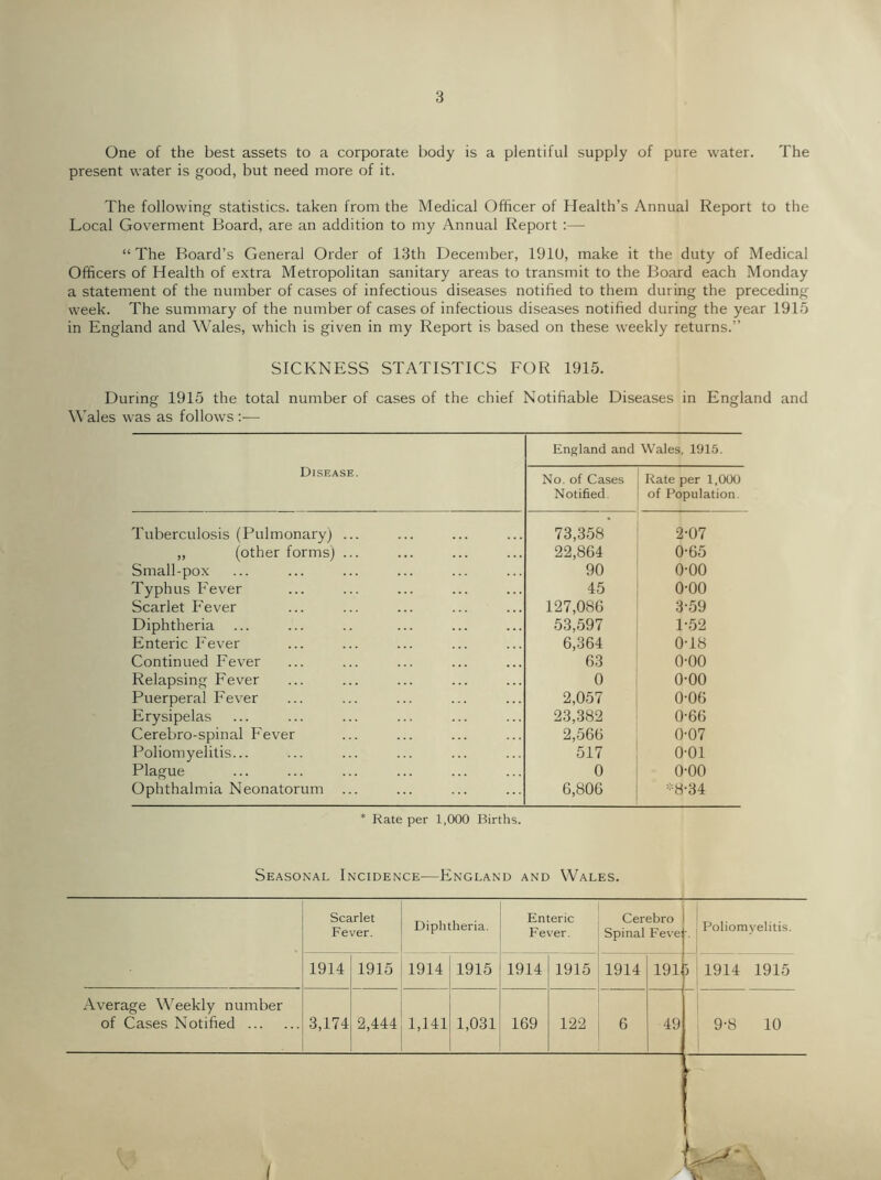 One of the best assets to a corporate body is a plentiful supply of pure water. The present water is good, but need more of it. The following statistics, taken from the Medical Officer of Health’s Annual Report to the Local Goverment Board, are an addition to my Annual Report :— “ The Board’s General Order of 13th December, 1910, make it the duty of Medical Officers of Health of extra Metropolitan sanitary areas to transmit to the Board each Monday a statement of the number of cases of infectious diseases notified to them during the precedin week. The summary of the number of cases of infectious diseases notified during the year 191 in England and Wales, which is given in my Report is based on these weekly returns.” SICKNESS STATISTICS FOR 1915. During 1915 the total number of cases of the chief Notifiable Diseases in England and M’ales was as follows:— Disease. England and Wales, 1915. No. of Cases Notified. Rate per 1,000 of Population. Tuberculosis (Pulmonary) ... 73,358 2-07 ,, (other forms) ... 22,864 0-65 Small-pox 90 0-00 Typhus Fever 45 0-00 Scarlet Fever 127,086 3-59 Diphtheria 53,597 1-52 Enteric Fever 6,364 0T8 Continued Fever 63 0-00 Relapsing Fever 0 0-00 Puerperal Fever 2,057 0-06 Erysipelas 23,382 0-66 Cerebro-spinal Fever 2,566 0-07 Poliomyelitis... 517 0-01 Plague 0 0-00 Ophthalmia Neonatorum 6,806 -8'34 * Rate per 1,000 Births. Seasonal Incidence—England and Wales. Scarlet Fever. Diphtheria. Enteric Fever. Cerebro 1 Spinal Fevej'. Poliomyelitis. 1914 1915 1914 1915 1914 1915 1914 191 5 1914 1915 Average W'eekly number of Cases Notified 3,174 2,444 1,141 1,031 169 122 6 49 9-8 10