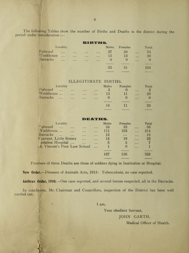 The following Tables show the number of Births and Deaths in the district during the period under consideration ;— BIRrrHtS. Locality. Males. Females. Total. Fulw'ood 37 38 75 Workhouse ... 15 13 28 Barracks 0 0 0 52 51 103 ILLEGITIMATE BIRTHS. Locality Males Females Total Fulwood 2 0 2' Workhouse ... 12 11 23 Barracks 0 0 0 14 11 25 DEATHS. Locality ’‘ulwood Workhouse ... Barracks ('onvent, Little Sisters ;^lation Hospital ... Vincent’s Poor Law School Males Females Total 24 32 56 111 103 214 12 — 12 14 19 33 5 2 7 1 0 1 167 156 323 Fourteen of these Deaths ase those of soldiers dying in Institution or Hospital. New Order.—Diseases of Animals Acts, 1913 ; Tuberculosis, no case reported. Anthrax Order, 1910.—One case reported, and several horses suspected, all in the Barracks. In conclU.sion, Mr. Chairman and Councillors, inspection of the District has been well carried out. . I r I am, I Your obedient Servant, • j JOHN GARTH, ' Medical Officer of Health. V’ -r-