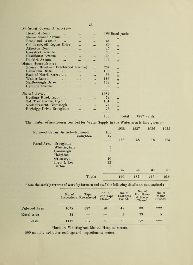 Fulwood Urban District;— Hereford Road Sharoe Mount Avenue ... Brooklands Avenue Cul-de-sac, off Regent Drive Atherton Road Greystock Avenue Hawkhurst Avenue Dunkirk Avenue Manor House Estate: (Rossall Road and Beechwood Avenue) Laburnum Drive Back of Norris Street ... WalkerLane - Marlborough Drive Lythgoe Avenue 168 lineal yards 39 54 60 11 11 45 38 135 113 11 11 11 234 105 33 183 168 6 11 11 11 11 11 11 Rural Area.;— Hastings Road, fngol ... Oak Tree Avenue, Ingol Nook Crescent, Grimsargh Highrigg Drive, Broughton 1381 72 184 75 75 11 •1 11 11 406 Total ... 1787 yards. The number of new houses certified for Water Supply in the Water area is here given :— Fulwood Urban District—Fulwood Broughton Rural Area—Broughton Whittinghara Goosnargh Haighton Grimsargh Ingol & Lea Barton 1938 1937 1936 1935 153 138 178 175 3 1 10 22 1 — 37 44 37 61 Totals 190 182 215 236 From the weekly reiurns of work by foremen and staff the following details are summarised :— No. of Inspections. Taps Rewashered No. of Stop Taps Cleared. No. of Leakages Found. No. of Dirt Boxes & Sieves Cleared. No. of Mains Flushed. Fulwood Area 1075 687 50 45 33 222 Rural Area 42 — — 5 39 5 Totals 1117 687 50 50 -72 227 Tncludes Whittingham Mental Hospital meters. 500 monthly and other readings and inspections of meters.