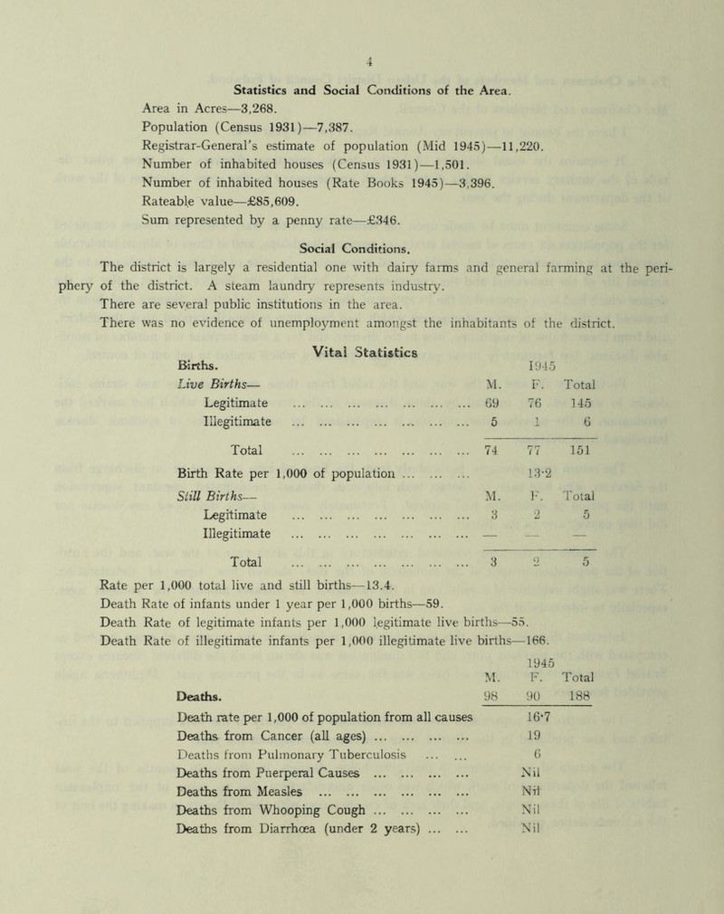 Statistics and Social Conditions of the Area. Area in Acres—3,268. Population (Census 1931)—7,387. Registrar-General’s estimate of population (Mid 1945)—11,220. Number of inhabited houses (Census 1931)—1,501. Number of inhabited houses (Rate Books 1945)—3,396. Rateable value—£85,609. Sum represented by a penny rate—.£346. Social Conditions, The district is largely a residential one with dairy farms and general farming at the peri- phery of the district. A steam laundry represents industry. There are several public institutions in the area. There was no evidence of unemployment amongst the inhabitants of the district. Vital Statistics Births. 1945 Live Births— M. F. Total Legitimate . ... G9 76 145 Illegitimate . ... 5 I 6 Total . ... 74 77 151 Birth Rate per 1,000 of population 13-2 Still Births-— .M. }•. Total Legitimate . ... 3 ■2 5 Illegitimate , ... — — — Total , ... 3 Q 5 Rate per 1,000 total live and still births—13.4. Death Rate of infants under 1 year per 1,000 births—59. Death Rate of legitimate infants per 1,000 legitimate live births—55. Death Rate of illegitimate infants per 1,000 illegitimate live births—166. M. 1945 F. Total Deaths. 98 90 188 Death rate per 1,000 of population from all causes 16-7 Deaths from Cancer (all ages) 19 Deaths from Pulmonary Tuberculosis 6 Deaths from Puerperal Causes Nil Deaths from Measles Nil Deaths from Whooping Cough Nil Deaths from Diarrhoea (under 2 years) Nil