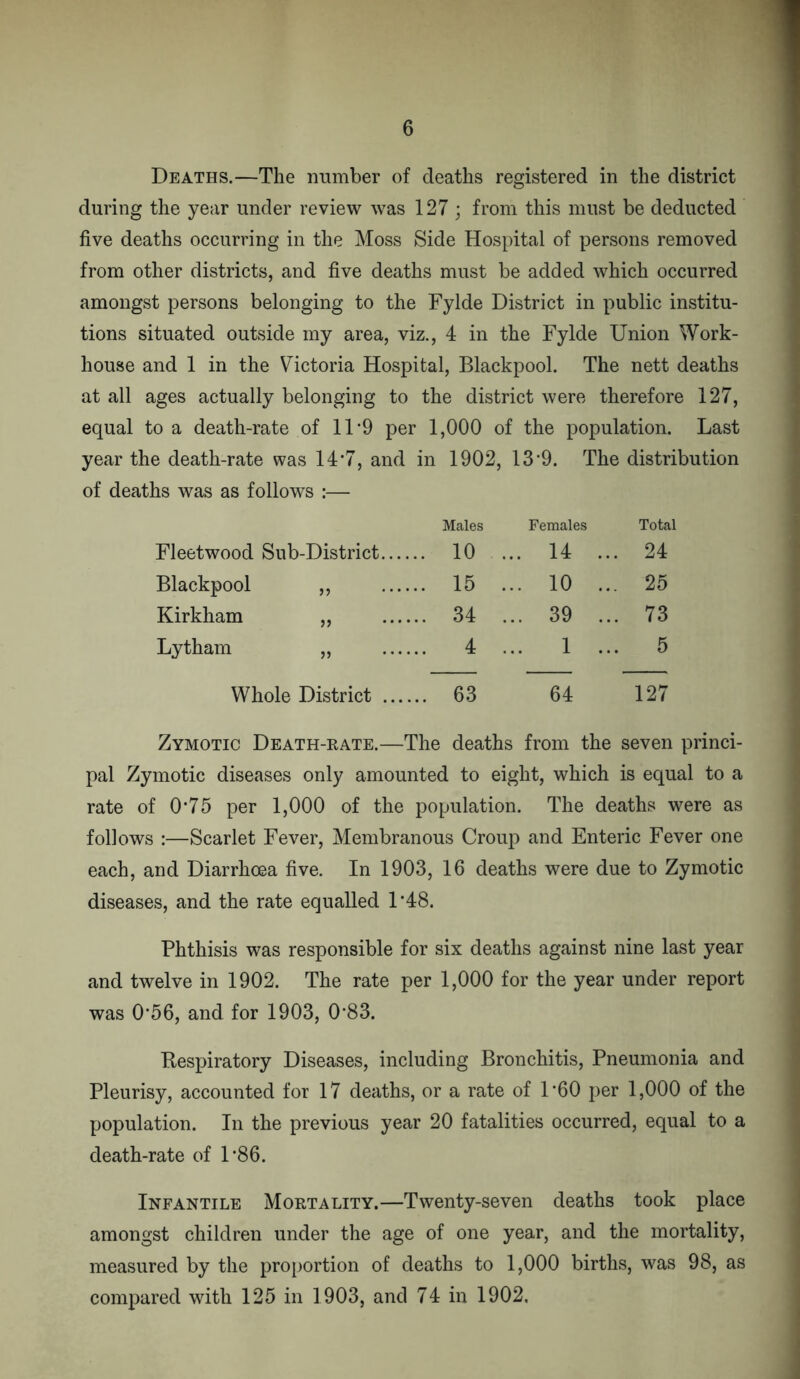 Deaths.—The number of deaths registered in the district during the year under review was 127 ; from this must be deducted five deaths occurring in the Moss Side Hospital of persons removed from other districts, and five deaths must be added which occurred amongst persons belonging to the Fylde District in public institu- tions situated outside my area, viz., 4 in the Fylde Union Work- house and 1 in the Victoria Hospital, Blackpool. The nett deaths at all ages actually belonging to the district were therefore 127, equal to a death-rate of 11’9 per 1,000 of the population. Last year the death-rate was 14'7, and in 1902, 13-9. The distribution of deaths was as follows :— Males Females Total Fleetwood Sub-District.... .. 10 . .. 14 ... 24 Blackpool ,, .... .. 15 . .. 10 ... 25 Kirkham ,, .... .. 34 . .. 39 ... 73 Lytham ,, .... .. 4 . 1 ... 5 Whole District .. 63 64 127 Zymotic Death-rate.—The deaths from the seven princi- pal Zymotic diseases only amounted to eight, which is equal to a rate of 0*75 per 1,000 of the population. The deaths were as follows :—Scarlet Fever, Membranous Croup and Enteric Fever one each, and Diarrhoea five. In 1903, 16 deaths were due to Zymotic diseases, and the rate equalled 1‘48. Phthisis was responsible for six deaths against nine last year and twelve in 1902. The rate per 1,000 for the year under report was 0*56, and for 1903, 0’83. Bespiratory Diseases, including Bronchitis, Pneumonia and Pleurisy, accounted for 17 deaths, or a rate of D60 per 1,000 of the population. In the previous year 20 fatalities occurred, equal to a death-rate of D86. Infantile Mortality.—Twenty-seven deaths took place amongst children under the age of one year, and the mortality, measured by the proi)ortion of deaths to 1,000 births, was 98, as compared with 125 in 1903, and 74 in 1902,