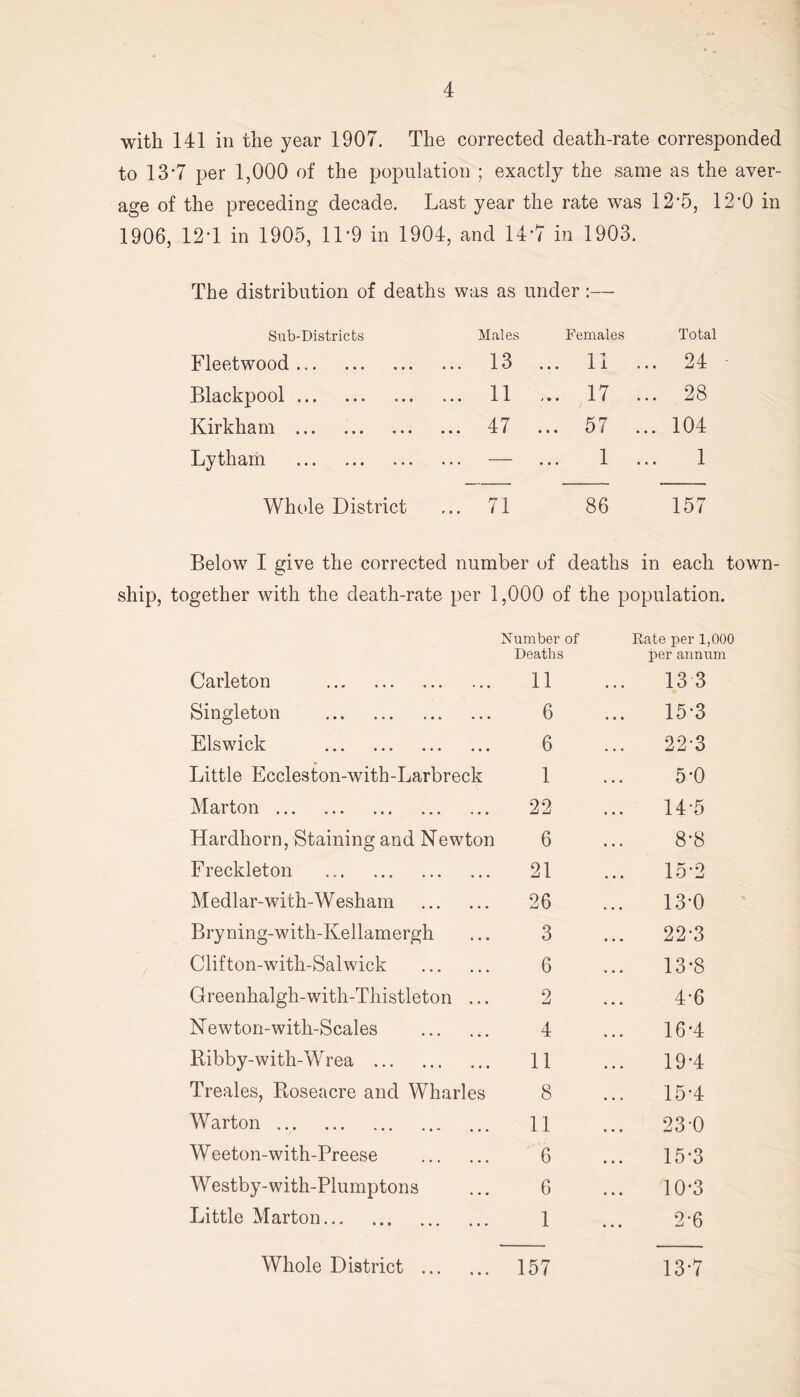 with 141 in the year 1907. The corrected death-rate corresponded to 13*7 per 1,000 of the population ; exactly the same as the aver- age of the preceding decade. Last year the rate was 12’5, 12’0 in 1906, 12’1 in 1905, 1L9 in 1904, and 14*7 in 1903. The distribution of deaths was as under:— Sub-Districts Males Females Total Fleetwood ... 13 ... 11 ... 24 Blackpool ... 11 ... 17 ... 28 Kirk ham ... 47 ... 57 ... 104 Lytham — ... 1 ... 1 Whole District ... 71 86 157 Below I give the corrected number of deaths in each town gether with the death-rate per 1,000 of the population. Number of Deaths Rate per 1,000 per annum Carleton 11 13 3 Singleton 6 15-3 Elswick 6 22-3 Little Eccleston-with-Larbreck 1 5-0 Marton 22 14-5 Hardhorn, Staining and Newton 6 8-8 Freckleton 21 it/ Medlar-with-Wesham 26 13-0 Bryning-with-Kellamergh 3 22*3 Clifton-with-Salwick 6 13*8 Greenhalgh-with-Thistleton ... 2 4-6 Newton-with-Scales 4 16-4 Ribby-with-Wrea 11 19-4 Treales, Roseacre and Wharles 8 15-4 Warton 11 23-0 Weeton-with-Preese 6 15-3 Westby-with-Plumptons 6 10*3 Little Marton 1 2*6 Whole District 157 13-7