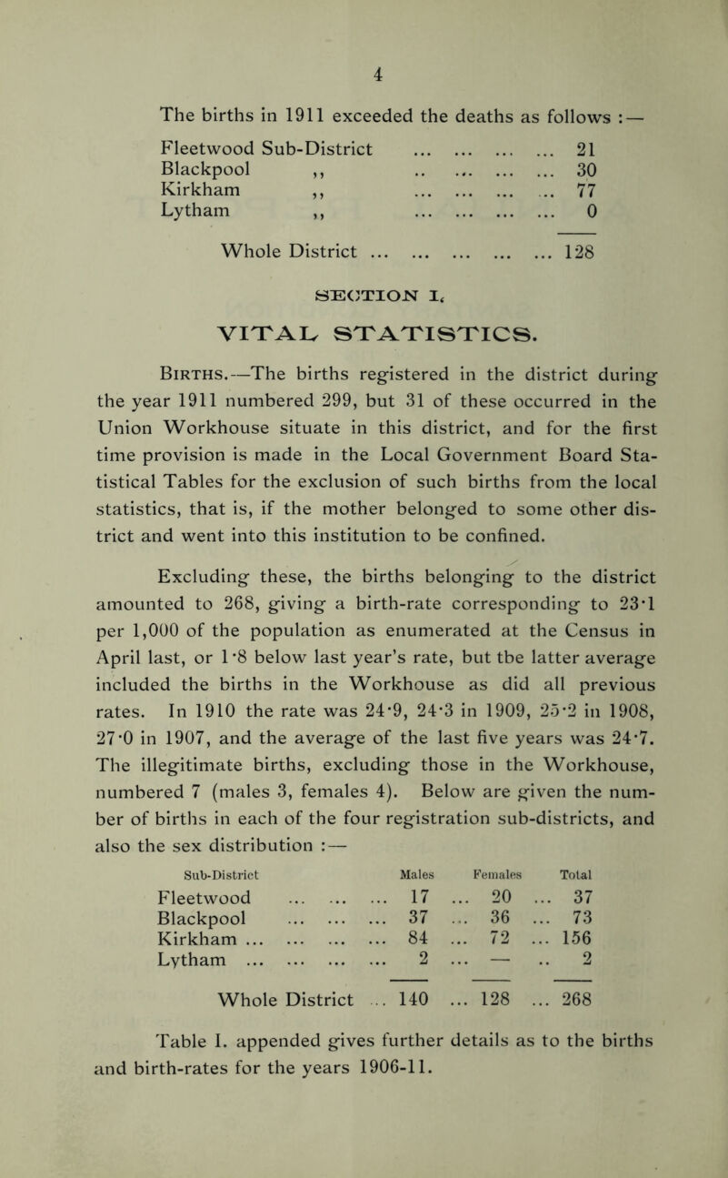 The births in 1911 exceeded the deaths as follows : — Fleetwood Sub-District .. 21 Blackpool ,, .. 30 Kirkham ,, .. 77 Lytham ,, .. 0 Whole District .. 128 SECTION I< VITAL STATISTICS. Births.—The births registered in the district during the year 1911 numbered 299, but 31 of these occurred in the Union Workhouse situate in this district, and for the first time provision is made in the Local Government Board Sta- tistical Tables for the exclusion of such births from the local statistics, that is, if the mother belonged to some other dis- trict and went into this institution to be confined. Excluding these, the births belonging to the district amounted to 268, giving a birth-rate corresponding to 23* 1 per 1,000 of the population as enumerated at the Census in April last, or 1 *8 below last year’s rate, but tbe latter average included the births in the Workhouse as did all previous rates. In 1910 the rate was 24*9, 24*3 in 1909, 25*2 in 1908, 27*0 in 1907, and the average of the last five years was 24*7. The illegitimate births, excluding those in the Workhouse, numbered 7 (males 3, females 4). Below are given the num- ber of births in each of the four registration sub-districts, and also the sex distribution : — Sub-District Males Females Total Fleetwood .. 17 , ... 20 . .. 37 Blackpool .. 37 .. 36 . .. 73 Kirkham .. 84 . .. 72 .. . 156 Lytham 2 . .. — 2 Whole District .140 . .. 128 268 Table I. appended gives further details as to the births and birth-rates for the years 1906-11.