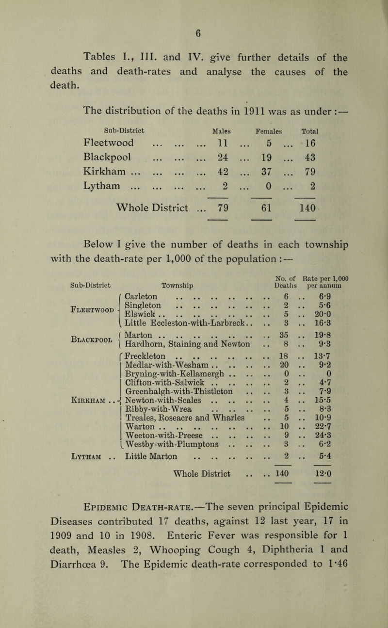 Tables I., III. and IV. give further details of the deaths and death-rates and analyse the causes of the death. The distribution of the deaths in 1911 was as under :— Sub-District Males Females Total Fleetwood . 11 . 5 . .. 16 Blackpool . 24 . .. 19 . .. 43 Kirkham . 42 . .. 37 . .. 79 Lytham 2 .. 0 . 2 Whole District .. . 79 61 140 Below I give the number of deaths in each township with the death-rate per 1,000 of the population : — No. of Rate per 1,000 Sub-District Township Deaths per annum Carleton .. 6 .. 6-9 Fleetwood •] Singleton Els wick .. 5 .. 5-6 .. 20-0 l Little Eccleston-with-Larbreck.. .. 3 .. 16*3 R f Marton .Blackpool | Hardhorrlj staining and Newton .. 35 .. 8 .. 19-8 .. 9-3 | ' Freckleton ..18 .. 13-7 1 Medlar-with-Wesham .. 20 .. 9-2 | Bryning-with-Kellamergh .. 0 Clifton-with-Salwick .. 2 .. 4-7 | Greenhalgh-with-Thistleton .. 3 .. 7*9 Kirkham .. [ Newton-with-Scales .. 4 .. 15-5 1 Ribby-with-Wrea .. 5 .. 8-3 I Treales, Roseacre and Wharles .. 5 .. 10-9 1 Warton .. 10 .. 22-7 | Weeton-with-Preese .. 9 .. 24-3 ^ Westby-with-Plumptons .. .. 3 .. 6*2 Lytham .. Little Marton .. 2 .. 5*4 Whole District .. 140 12-0 Epidemic Death-rate.—The seven principal Epidemic Diseases contributed 17 deaths, against 12 last year, 17 in 1909 and 10 in 1908. Enteric Fever was responsible for 1 death, Measles 2, Whooping Cough 4, Diphtheria 1 and Diarrhoea 9. The Epidemic death-rate corresponded to T46