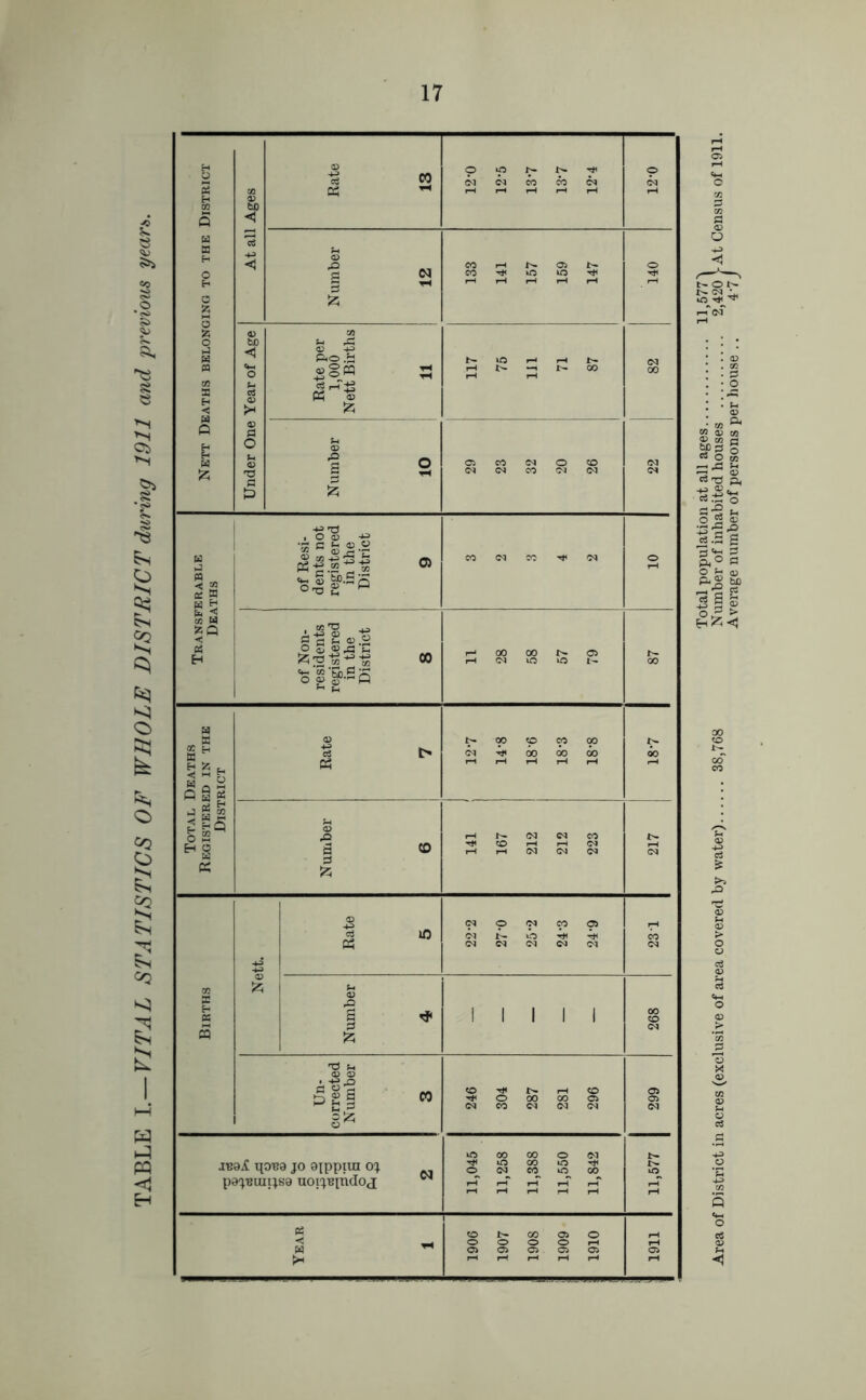 TABLE I.— VITAL STATISTICS OF WHOLE DISTRICT during 1911 and previous years. Nett Deaths belonging to the District At all Ages Rate Number 12 133 141 157 159 147 Under One Year of Age Rate per 1,000 Nett Births 11 117 75 111 71 87 (M 00 Number 10 29 23 32 20 26 Transferable Deaths dents not registered in the District 9 of Non- residents registered in the District 8 li 28 58 57 79 t- 00 Total Deaths Registered in the District L 00 O CO 00 M ^ GO OO OO r- 00 Number 6 141 j 167 212 212 223 J> CM Births Nett. Rate 5 CM O 03 00 05 CM O tH r* CM M CM CM CM CO CM Number 4 I 1 1 1 1 00 <M Un- corrected Number 3 246 304 287 281 296 O 05 CM HOB8 jo ajppiui OJ pajBuiijsa uoijBindoj; 04 11,045 11,258 11,388 11,550 11,842 11,577 Year 1 1906 1907 1908 1909 1910 1911 Total population at all ages 11,577'V Area of District in acres (exclusive of area covered by water) 38,768 Number of inhabited houses 2,420 j-At Census of 1911. Average number of persons per house .. 47 J