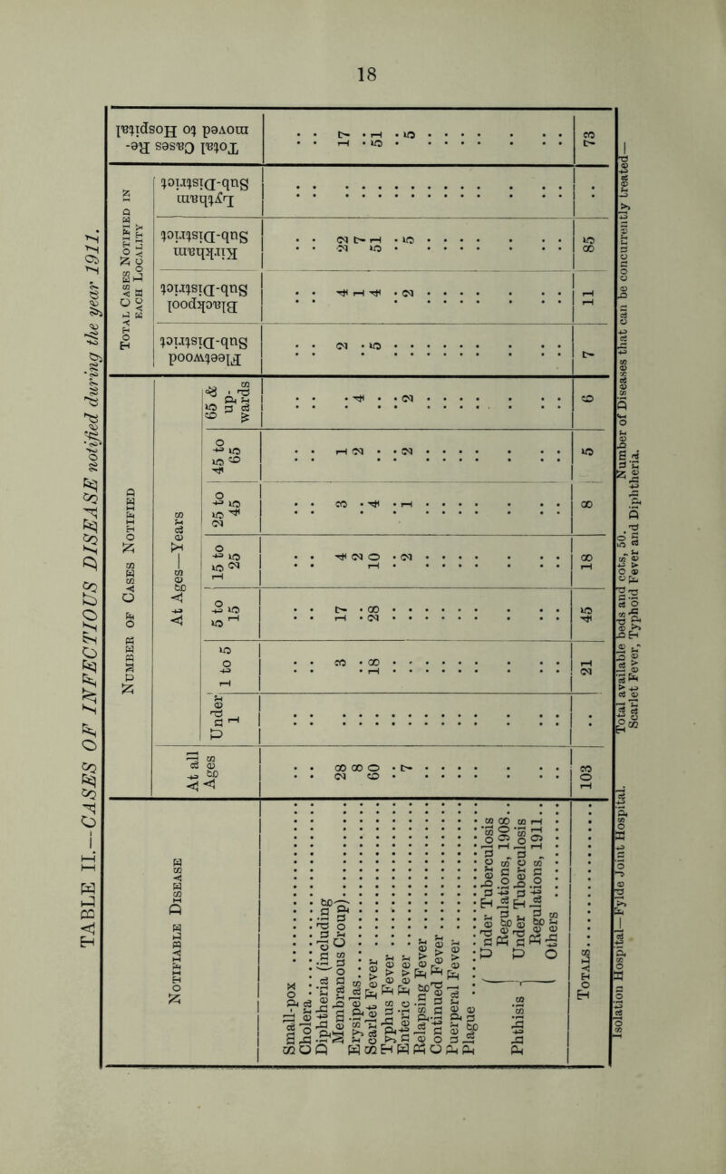 TABLE II.—CASES OF INFECTIOUS DISEASE notified during the year 1911. l^idsoji 0!) paAora -a'a sas'BQ i'bijox o < 58 < a a a < ^WSiQ-qng nnsq^rj PWSiQ-qng iH'eqjpiix qoij;qsi(j-qng {OodjjO'B^g; PWSTQ-qng pooA^aaj^ Tft rH ^ • (M 50 £ xo & o I US ^ o* 15 to 25 .. <M © • (M 18 -2 o • • O • 00 XO x*M • • rH • 03 •••••• • •• XO _o •• •rt •••••• • •• cS CD ^ to << tC'T' a ft •2 3 •d o E3 '-i . . . CD ... rO s „ a CO p §* ' H 23 H -2 aJi 020 gSS|l| : •5 w'S-g : ^ S.&® 3-fl M &S ^ ££^122 s 53 §> .srS SH§t>»fl<D03J3 Q HoqEhHKOPh^ .a -o 3 22 H n =» * D CJ3 0 fl«C p p 3 w S?S «5 Isolation Hospital—Fylde Joint Hospital. Total available beds and cots, 50. Number of Diseases that can be concurrently treated— Scarlet Fever, Typhoid Fever and Diphtheria.