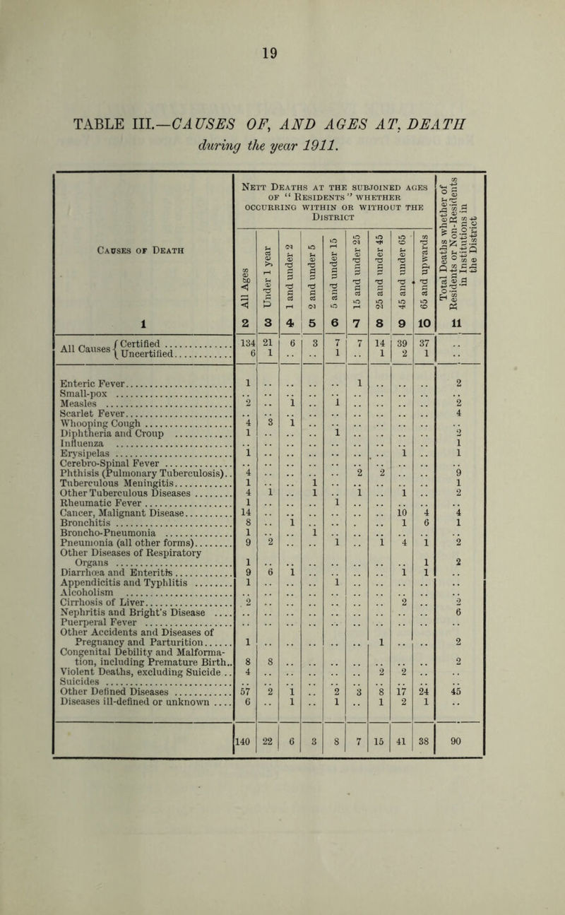 TABLE III—CAUSES OF, AND AGES AT, DEATH during the year 1911. Causes of Death 1 Nett Deaths at the subjoined ages of “ Residents ” whether OCCURRING WITHIN OR WITHOUT THE District Total Deaths whether of 1 : ; | £ Residents or Non-Residents in Institutions in the District to All Ages CO Under 1 year if* 1 and under 2 Cfl 2 and under 5 0) 5 and under 15 <1 15 and under 25 CO 25 and under 45 CO 45 and under 65 O 65 and upwards All Causes | uncertified 134 6 21 1 6 .3 7 1 7 14 1 39 2 37 1 Enteric Fever 1 1 2 Small-pox Measles *2 i i ’2 Scarlet Fever 4 Whooping Cough ’4 3 i Diphtheria and Croup 1 i 0 Influenza 1 Erysipelas i i 1 Cerebro-Spinal Fever Phthisis (Pulmonary Tuberculosis).. 4 2 2 9 Tuberculous Meningitis i 1 1 Other Tuberculous Diseases 4 i 1 1 1 2 Rheumatic Fever 1 i Cancer, Malignant Disease . 14 io '4 4 Bronchitis 8 i 1 6 1 Broncho-Pneumonia 1 i Pneumonia (all other forms) 9 2 l 1 4 1 2 Other Diseases of Respiratory Organs 1 1 2 Diarrhoea and Enteritis 9 '<3 i i 1 Appendicitis and Typhlitis .. 1 i Alcoholism Cirrhosis of Liver .2 2 2 Nephritis and Bright’s Disease 6 Puerperal Fever Other Accidents and Diseases of Pregnancy and Parturition 1 1 2 Congenital Debility and Malforma- tion, including Premature Birth.. 8 8 2 Violent Deaths, excluding Suicide .. 4 2 2 Suicides Other Defined Diseases 57 *2 i *2 3 8 17 24 45 Diseases ill-defined or unknown 6 i l 1 ! 1 2 1