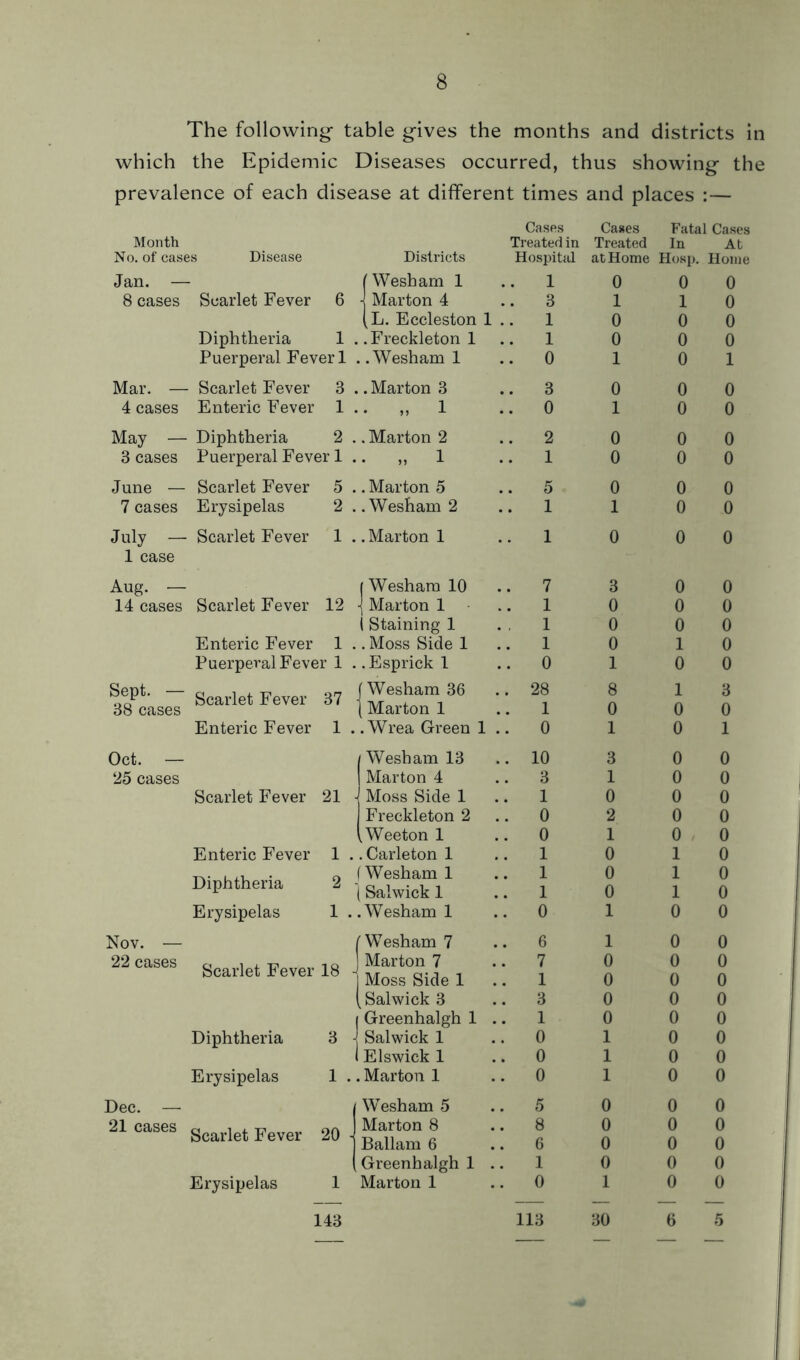 The following table gives the months and districts in which the Epidemic Diseases occurred, thus showing the prevalence of each disease at different times and places :— Cases Month Treated in No. of cases Disease Districts Hospital Jan. — I Wesham 1 .. 1 8 cases Scarlet Fever 6 j Marton 4 .. 3 (L. Eccleston 1 ,. 1 Diphtheria 1 .. Freckleton 1 .. 1 Puerperal Fever 1 ..Wesham 1 .. 0 Mar. — Scarlet Fever 3 .. Marton 3 .. 3 4 cases Enteric Fever 1 .. ,, 1 .. 0 May — Diphtheria 2 .. Marton 2 .. 2 3 cases Puerperal Fever 1 .. „ 1 .. 1 June — Scarlet Fever 5 ..Marton 5 .. 5 Teases Erysipelas 2 ..Wesham 2 .. 1 July — Scarlet Fever 1 ..Marton 1 .. 1 1 case Aug. — I Wesham 10 .. 7 14 cases Scarlet Fever 12 j Marton 1 .. 1 (Staining 1 . , 1 Enteric Fever 1 .. Moss Side 1 .. 1 Puerperal Fever 1 ..Esprickl .. 0 “ Scarlet Fever 37 38 cases (Marton 1 .. 1 Enteric Fever 1 ..Wrea Green 1 .. 0 10 3 1 0 0 1 1 1 0 6 7 1 3 1 0 0 0 5 8 6 1 0 Oct. — 25 cases Nov. — 22 cases Dec. — 21 cases Scarlet Fever 21 Enteric Fever 1 Diphtheria 2 Erysipelas 1 Scarlet Fever 18 Diphtheria 3 Erysipelas 1 Scarlet Fever 20 Erysipelas 1 Wesham 13 Marton 4 Moss Side 1 Freckleton 2 .Weeton 1 .Carleton 1 (Wesham 1 (Salwick 1 .Wesham 1 1 Wesham 7 Marton 7 Moss Side 1 Salwick 3 I Greenhalgh 1 Salwick 1 1 Elswick 1 . Marton 1 Wesham 5 Marton 8 Ballam 6 Greenhalgh 1 Marton 1 Cases Fatal Cases Treated In At at Home Hosp. Home 0 0 0 1 1 0 0 0 0 0 0 0 1 0 1 0 0 0 1 0 0 0 0 0 0 0 0 0 0 0 1 0 0 0 0 0 3 0 0 0 0 0 0 0 0 0 10 1 0 0 8 13 0 0 0 1 0 1 3 0 0 1 0 0 0 0 0 2 0 0 1 0 0 0 10 0 10 0 10 1 0 0 1 0 0 0 0 0 0 0 0 0 0 0 0 0 0 1 0 0 1 0 0 1 0 0 0 0 0 0 0 0 0 0 0 0 0 0 1 0 0 113 30 6 143 5