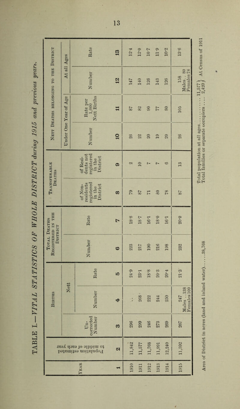 TABLE 1. —VITAL STATISTICS OF WHOLE DISTRICT during 1915 and previous years. Nett Deaths belonging to the District At all Ages j Rate 13 12-4 12-0 10- 7 11- 9 10-2 o OO Under One Year of Age Rate per 1,000 Nett Births 87 82 90 77 80 lO o Number 10 26 22 20 19 20 o G<1 Transferable Deaths of Resi- dents not registered in the District 9 10 of Non- residents registered in the District 8 79 87 71 SO 78 00 Total Deaths Registered in the District Rate 7 00 ^ O 00 00 O 00 i f—< I-H rH rH ^ o Number 6 223 217 190 216 198 Births Nett Rate 5 Ci ^ ^ '^COOOOO cq I-H (M (N CO Number 4 268 222 244 250 247 Males .. 138 Females 109 Un- corrected Number 3 296 299 246 273 269 <o (M jBaX ipua JO 0|ppnu oj pajBuitjsa uoijBindoj ^ 11,842 11,577 11,768 11,991 12,240 11,592 Year 1 1910 1911 3 912 1913 1914 1915 Total population at all ages 11,577 \ Census of 1911 Area of District in acres (land and inland water) 38,768 Total families or separate occupiers 2,420/